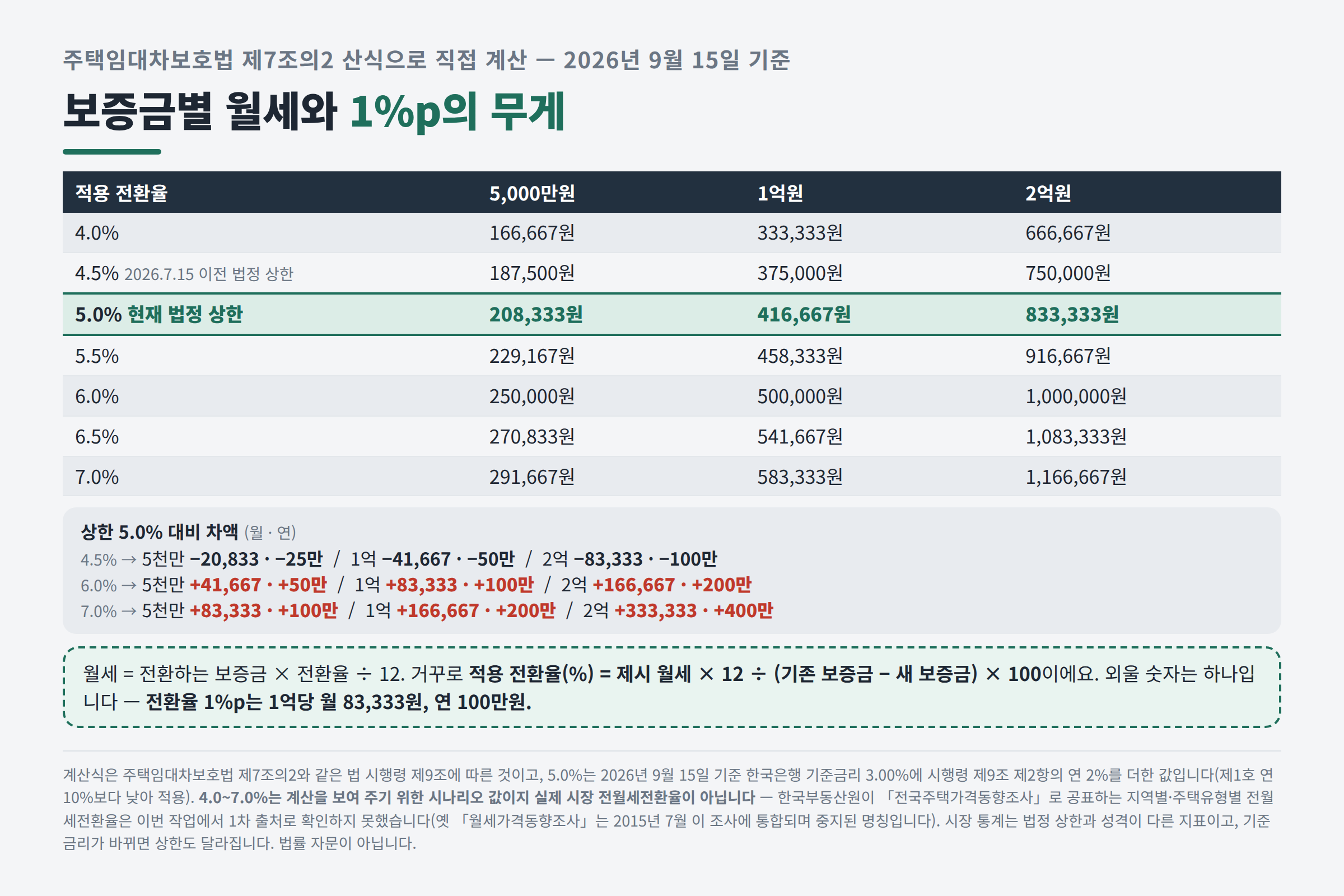 보증금별 월세 계산표와 전환율 1%p당 차액