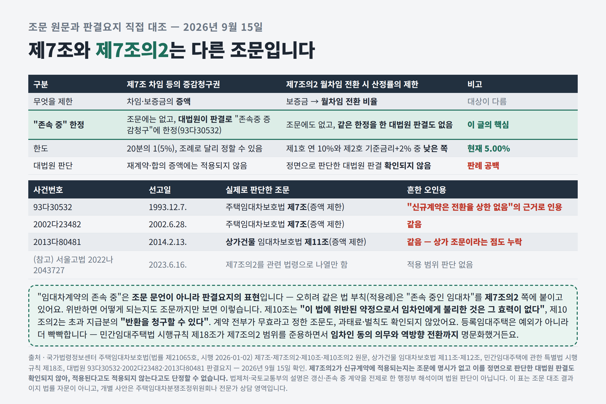 주택임대차보호법 제7조와 제7조의2 비교 및 판례 오인용 대조