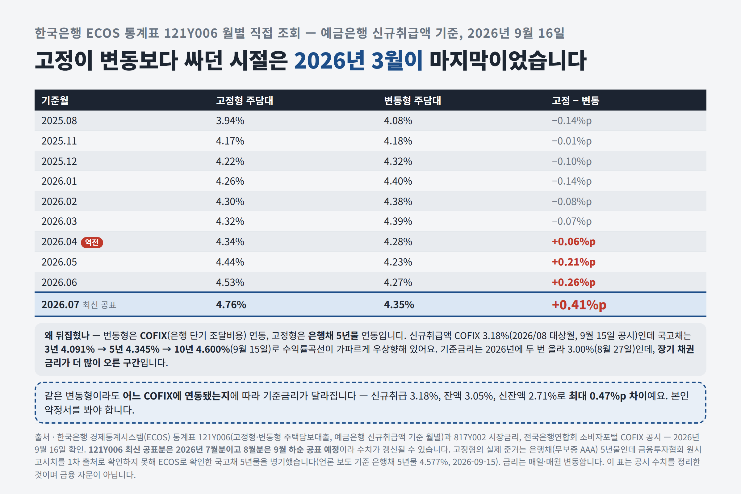 고정형과 변동형 주담대 금리 역전 추이