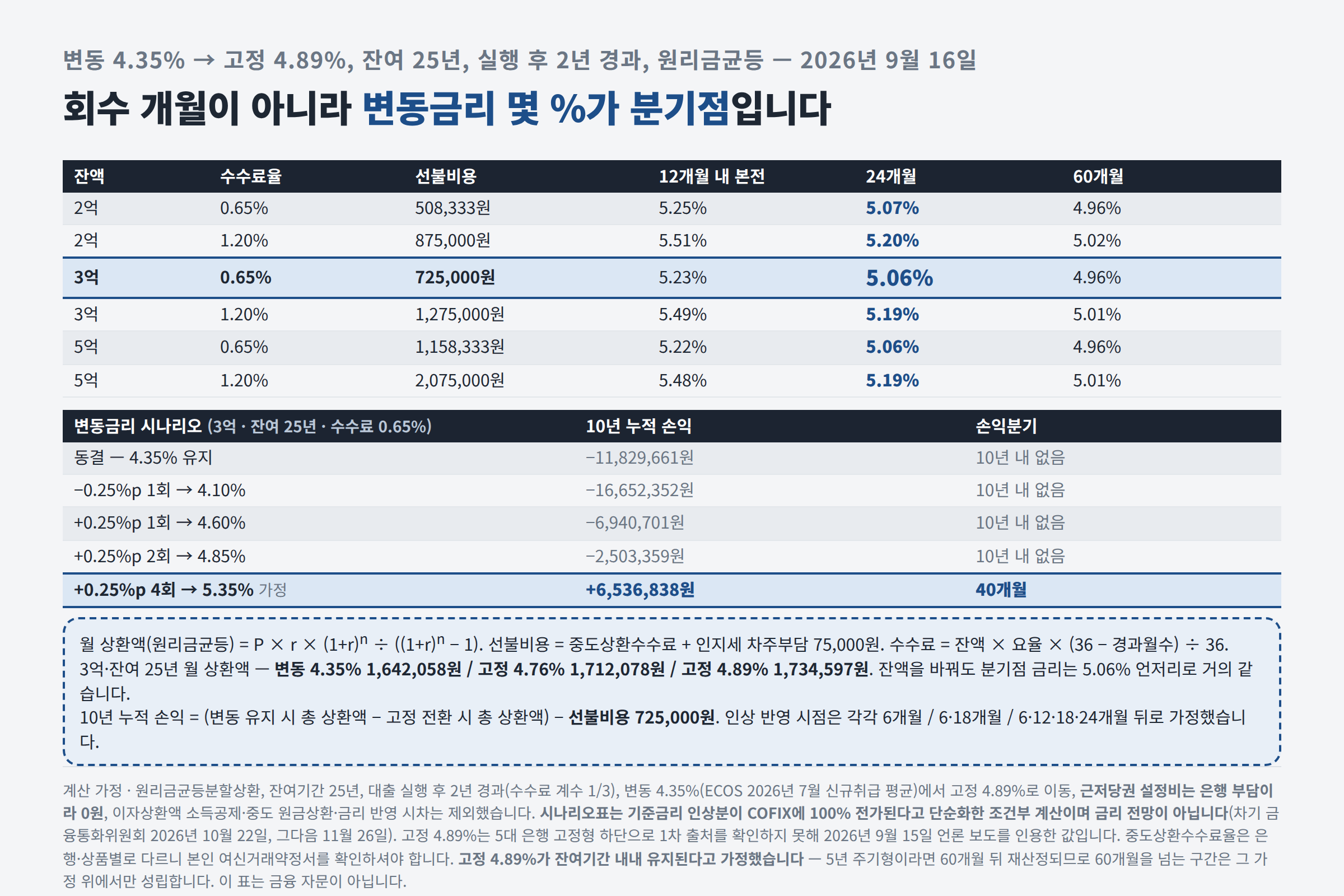 손익분기 계산과 금리 시나리오별 누적 손익