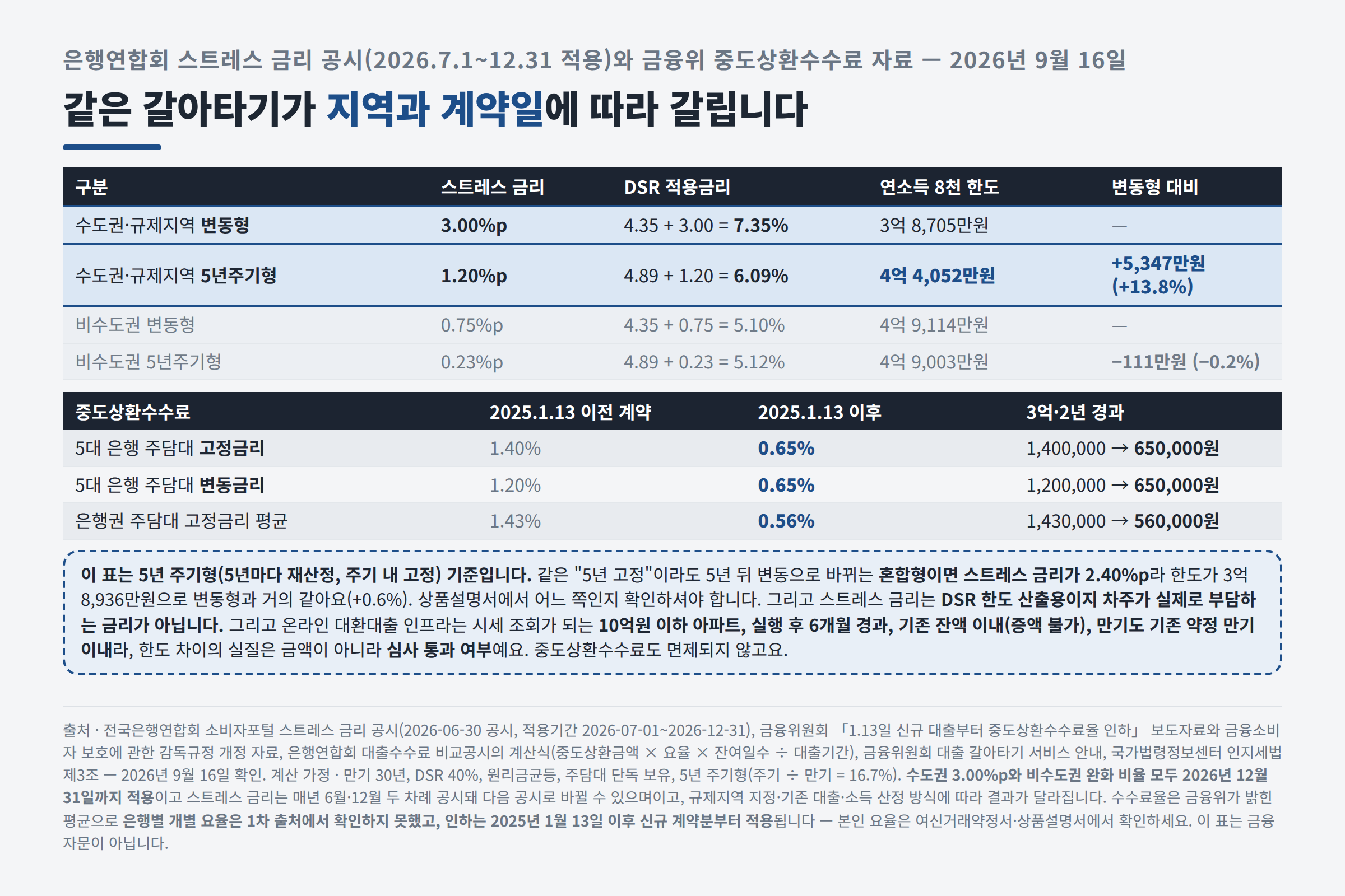 스트레스 DSR 지역 차이와 중도상환수수료 시점 차이