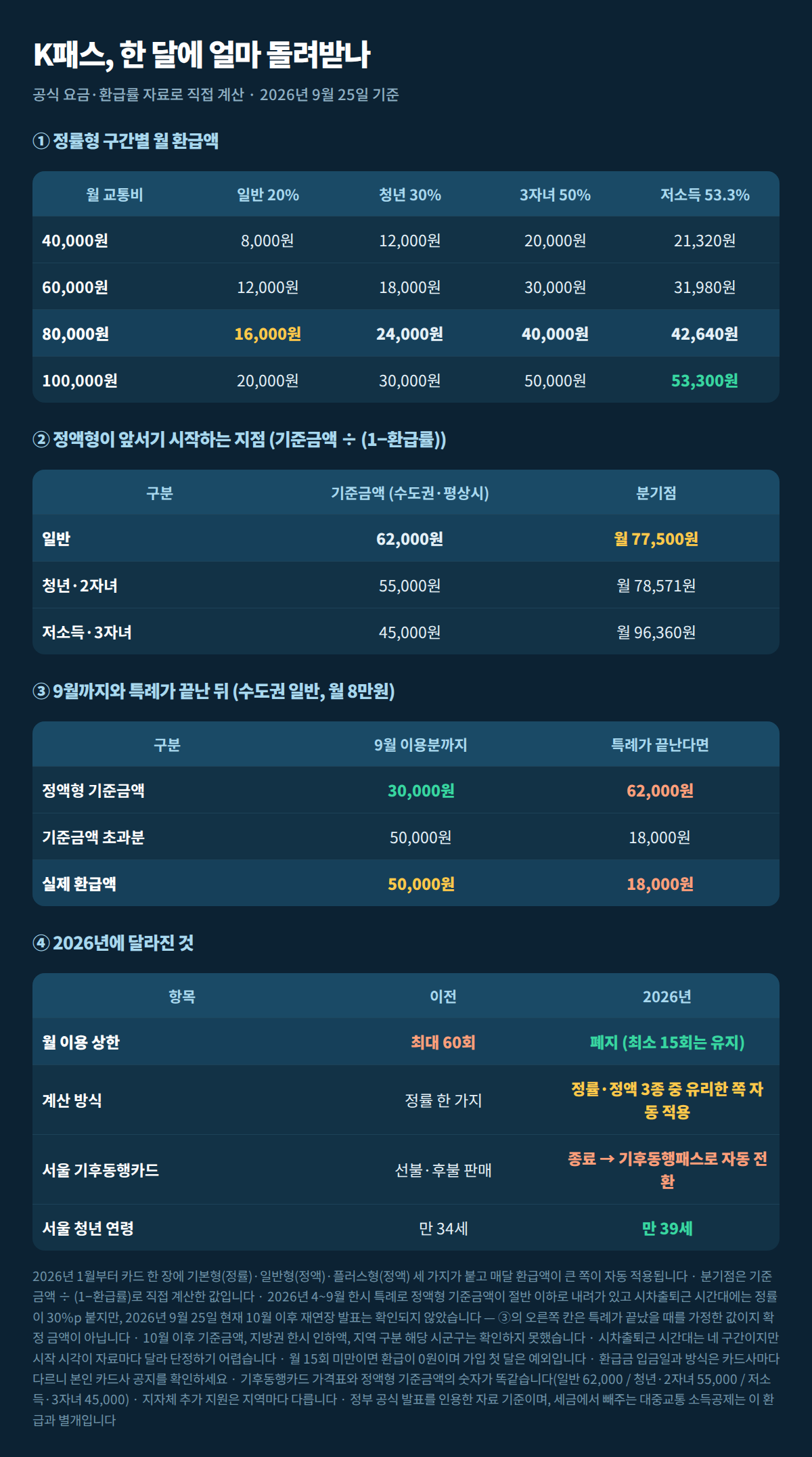 K패스 환급액 구간별 계산표와 분기점 정리