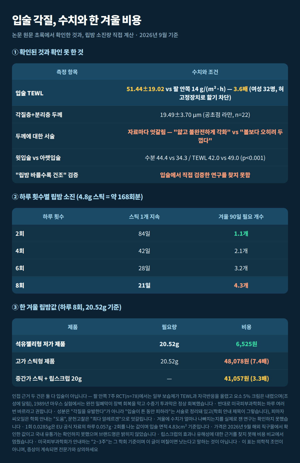 입술 TEWL 실측치와 하루 횟수별 립밤 소진량·한 겨울 비용 비교표