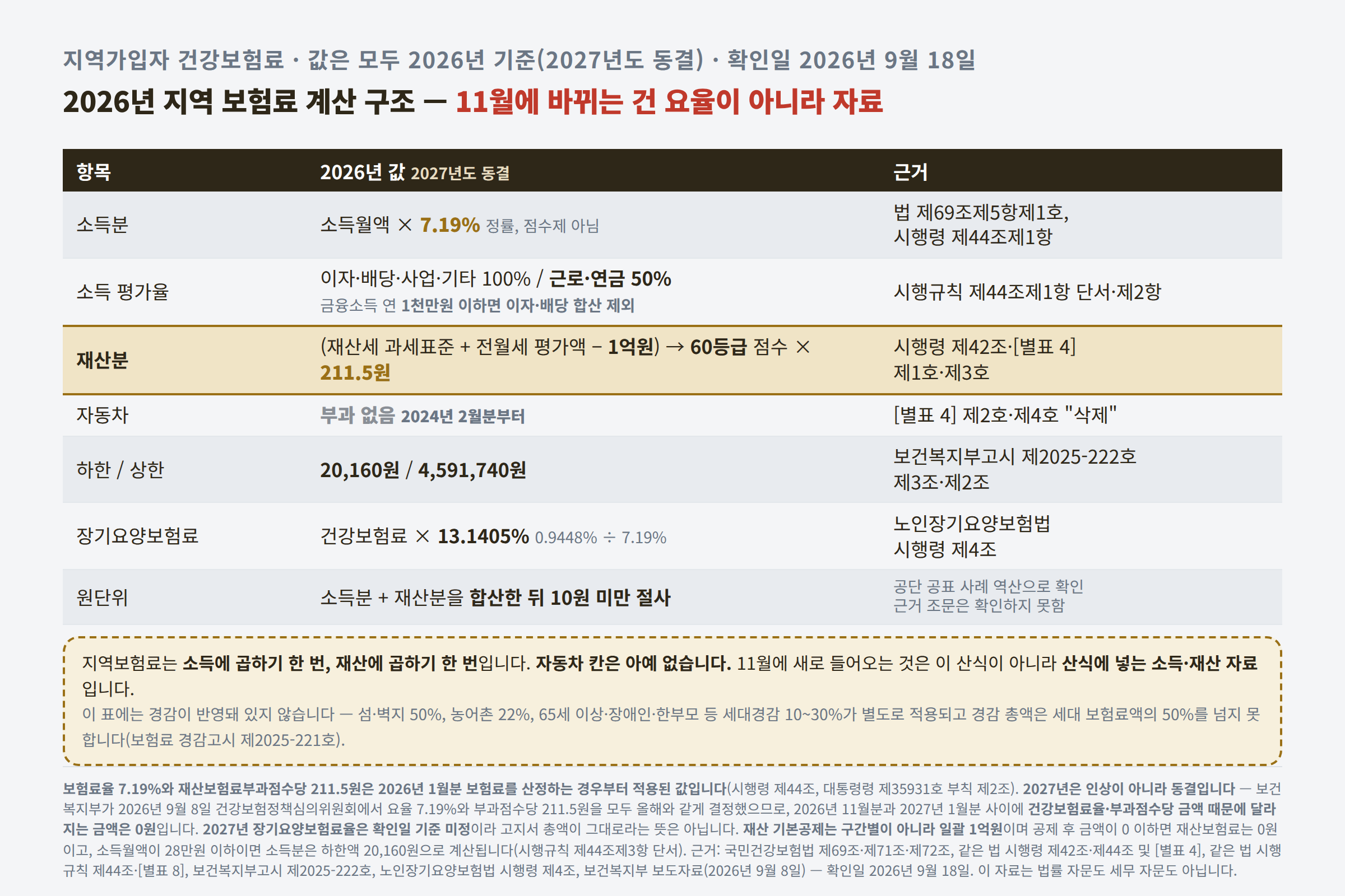 2026년 지역가입자 보험료 계산 구조표. 소득은 소득월액에 보험료율 7.19%를 곱하는 정률이고 이자·배당·사업·기타소득은 100%, 근로·연금소득은 50%로 평가하고 분리과세 금융소득이 연 1천만원 이하면 이자·배당을 합산하지 않으며, 재산은 재산세 과세표준 합계에서 1억원을 공제한 금액을 60등급 점수로 환산해 부과점수당 211.5원을 곱하고, 자동차는 2024년 2월분부터 부과되지 않으며, 월별 보험료 하한은 20,160원 상한은 4,591,740원, 장기요양보험료는 건강보험료의 13.1405%라는 표