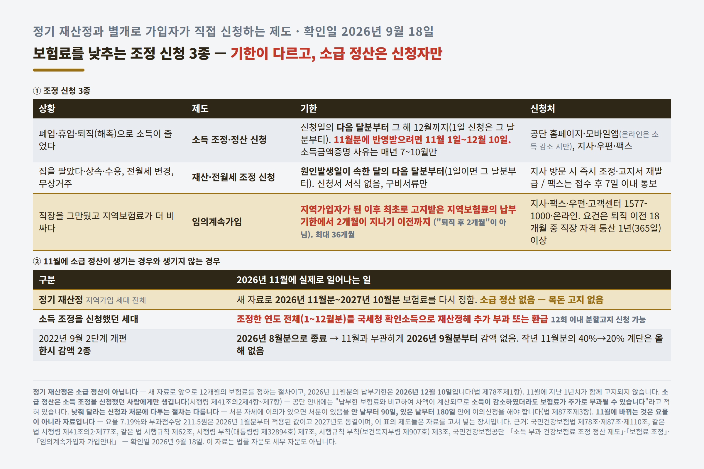 조정 신청 3종 비교표와 소급 정산 구분표. 폐업·휴업·퇴직으로 소득이 줄면 소득 조정·정산 신청으로 11월분에 반영받으려면 11월 1일부터 12월 10일 사이에 신청하고, 집을 팔거나 전월세가 바뀌면 재산·전월세 조정으로 원인발생일이 속한 달의 다음 달분부터 적용되며, 직장을 그만두면 임의계속가입으로 처음 고지받은 지역보험료 납부기한에서 2개월이 지나기 이전까지 신청해 최대 36개월 유지한다는 표. 그 아래에 정기 재산정은 2026년 11월분부터 2027년 10월분까지를 다시 정할 뿐 소급 정산이 없고, 소득 조정을 신청했던 세대만 조정한 연도 전체를 소급 정산해 추가 부과 또는 환급되며, 2022년 9월 2단계 개편 한시 감액 2종은 2026년 8월분으로 종료돼 9월분부터 감액이 없다는 표