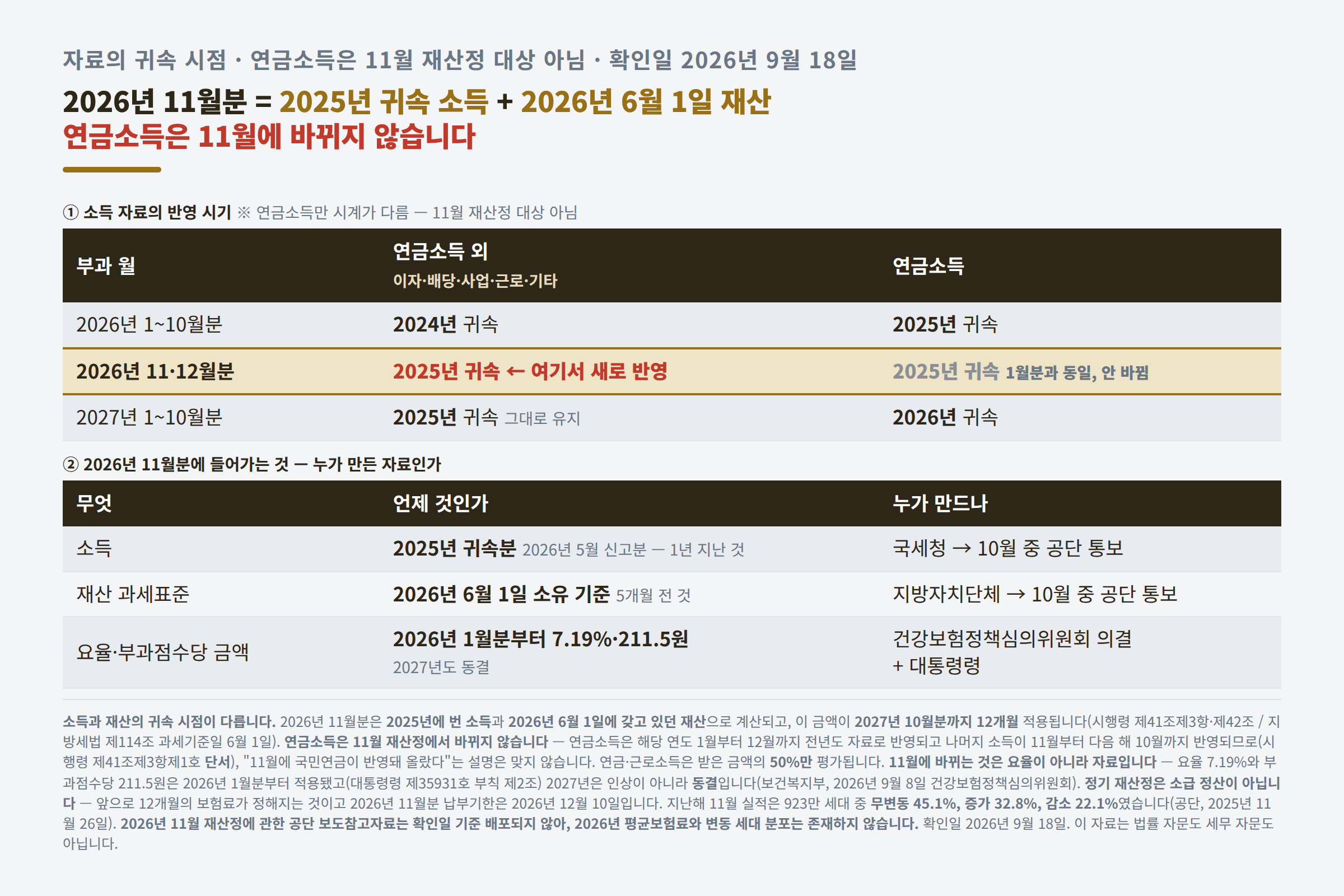 2026년 11월분 지역보험료가 어떤 자료로 계산되는지 정리한 표. 2026년 11월분부터 2027년 10월분까지는 2025년 귀속 소득과 2026년 6월 1일 기준 재산과표를 쓰고, 연금소득만 1월부터 12월까지 전년도 자료로 따로 반영되며, 요율 7.19%와 부과점수당 211.5원은 2026년 1월분부터 적용돼 2027년에도 동결이라는 표