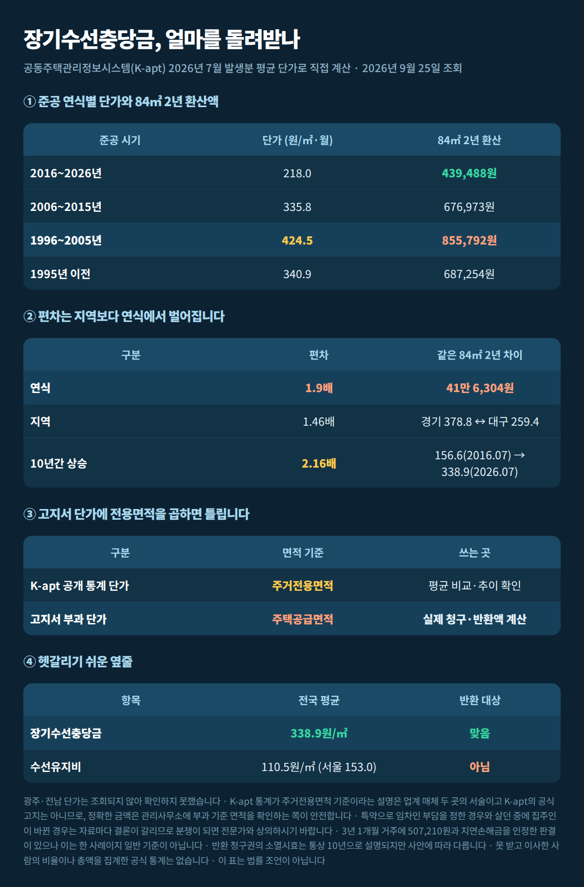 준공 시기별·지역별 장기수선충당금 단가와 84㎡ 2년 환산액 비교표