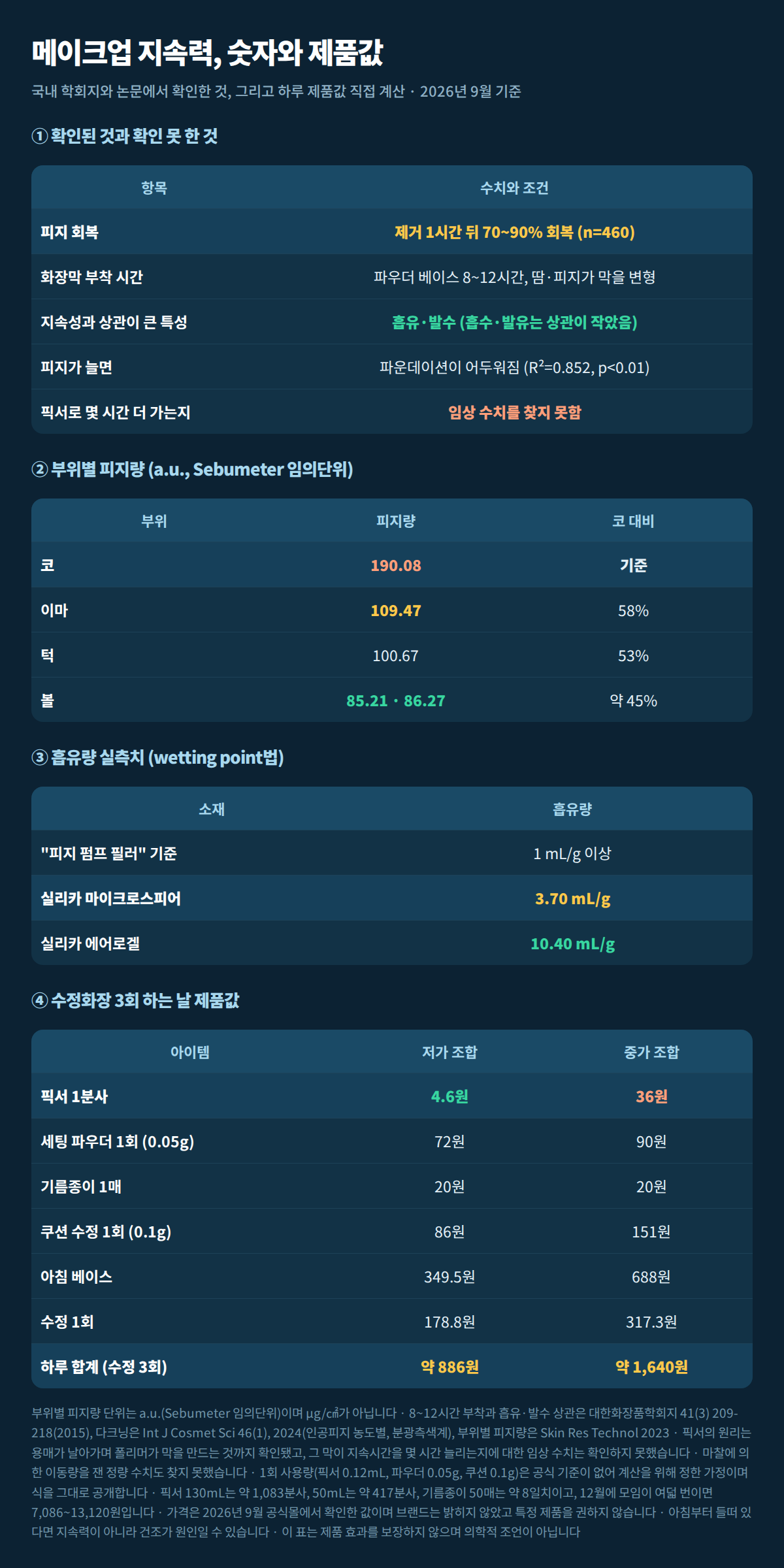 피지 회복률과 부위별 피지량, 수정화장 3회 제품값 비교표