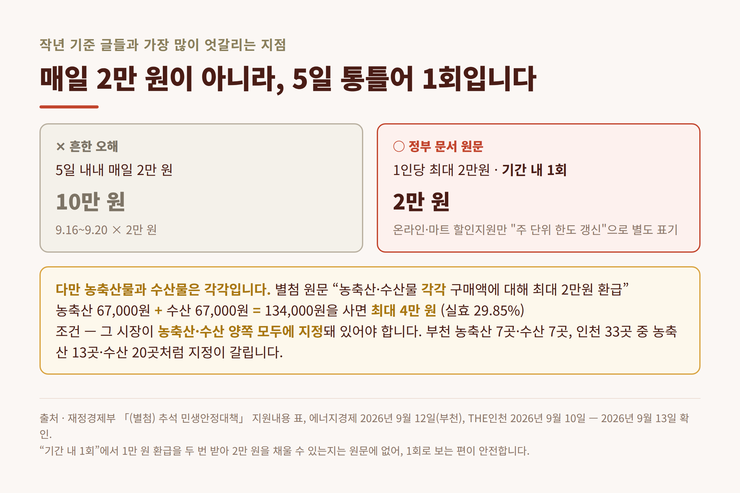 기간 내 1회 한도와 농축산 수산 중복 조건