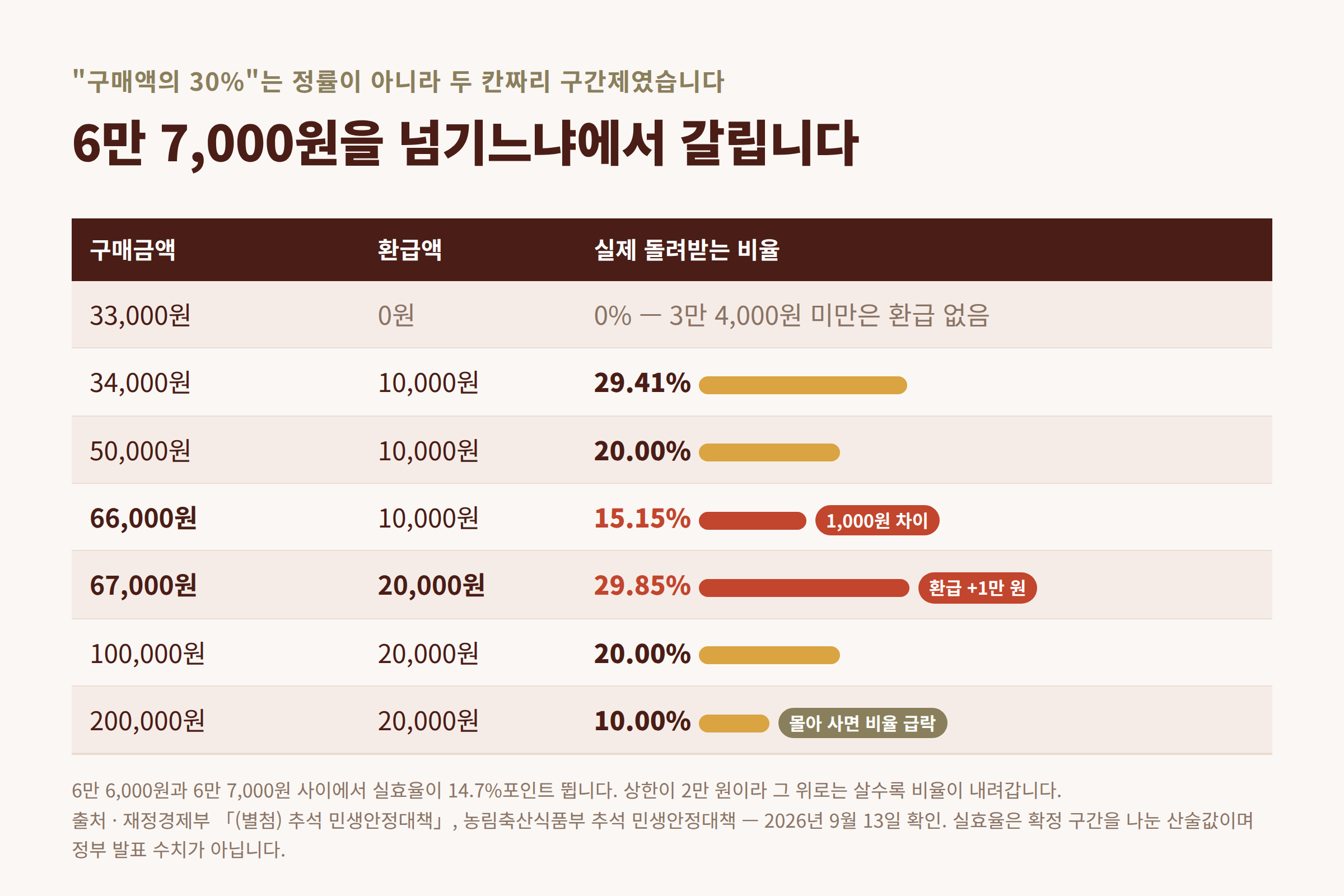 구매금액 구간별 환급액과 실제 돌려받는 비율