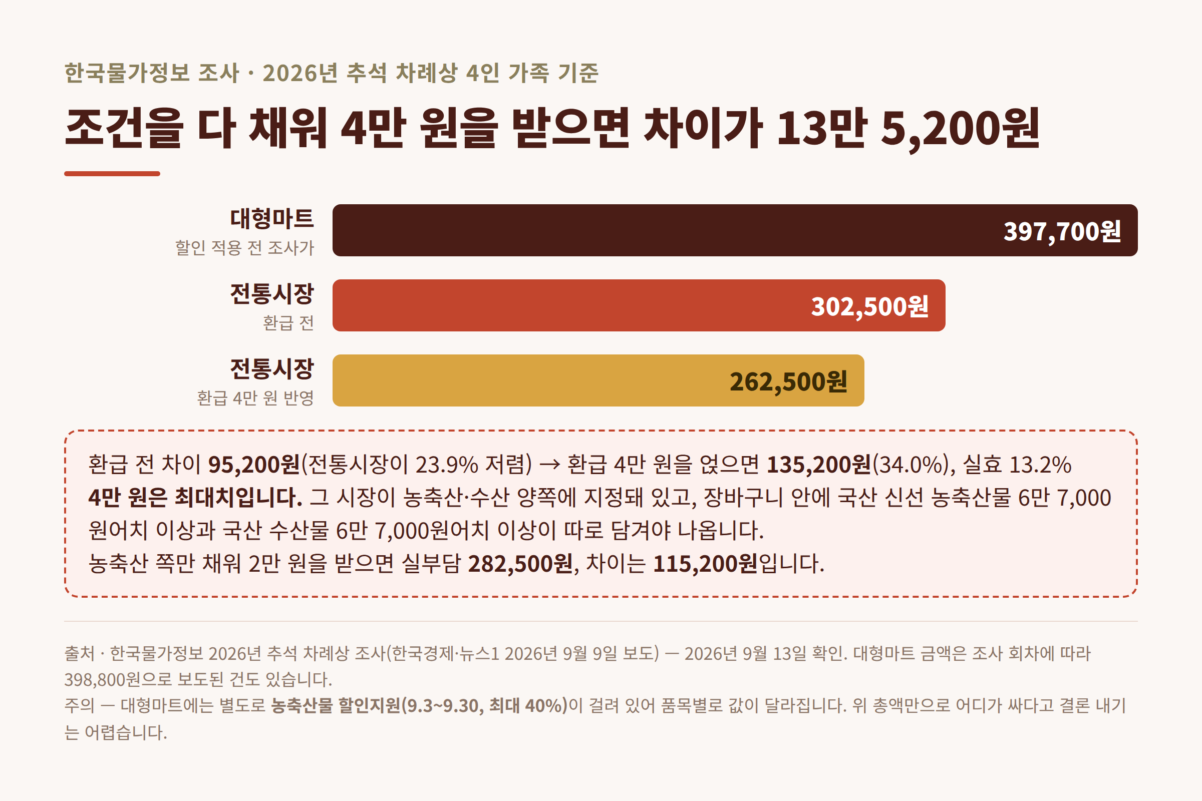 전통시장 대형마트 4인 차례상 총액과 환급 반영 비교