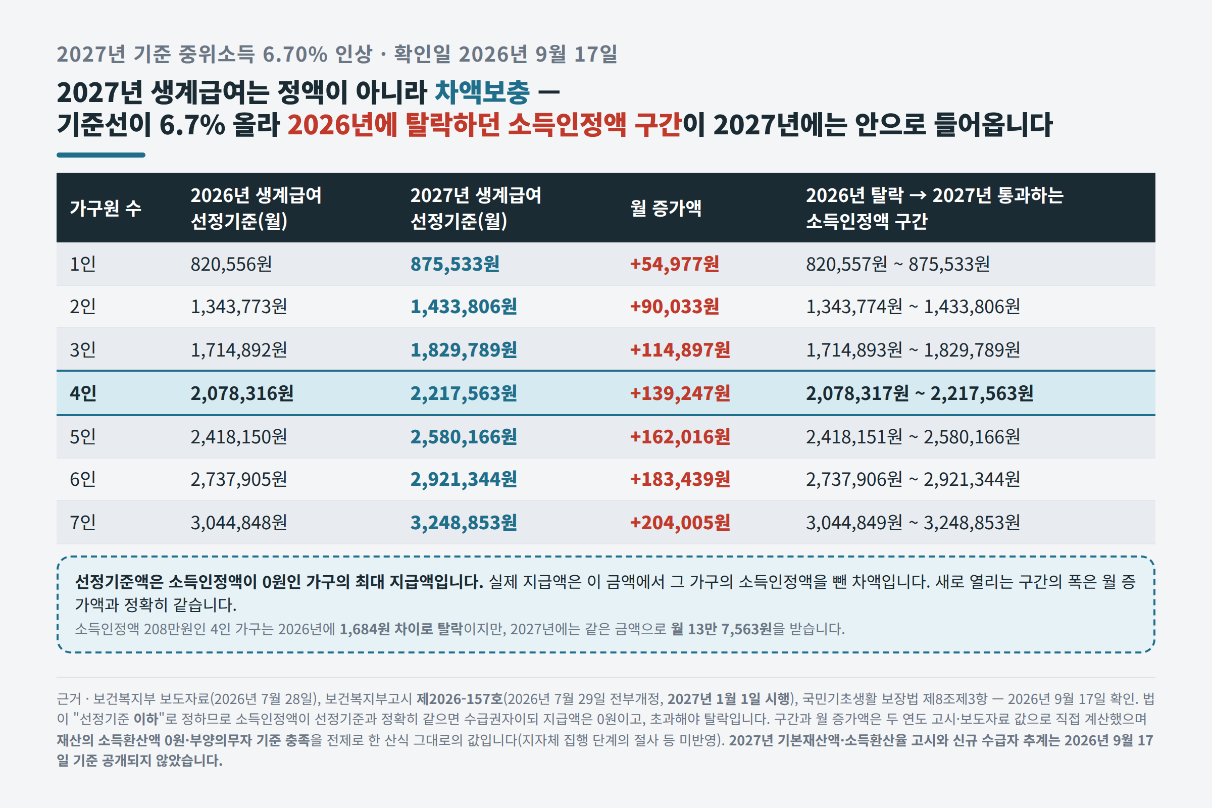 2026년과 2027년 생계급여 기준선 비교와 새로 열리는 소득 구간표