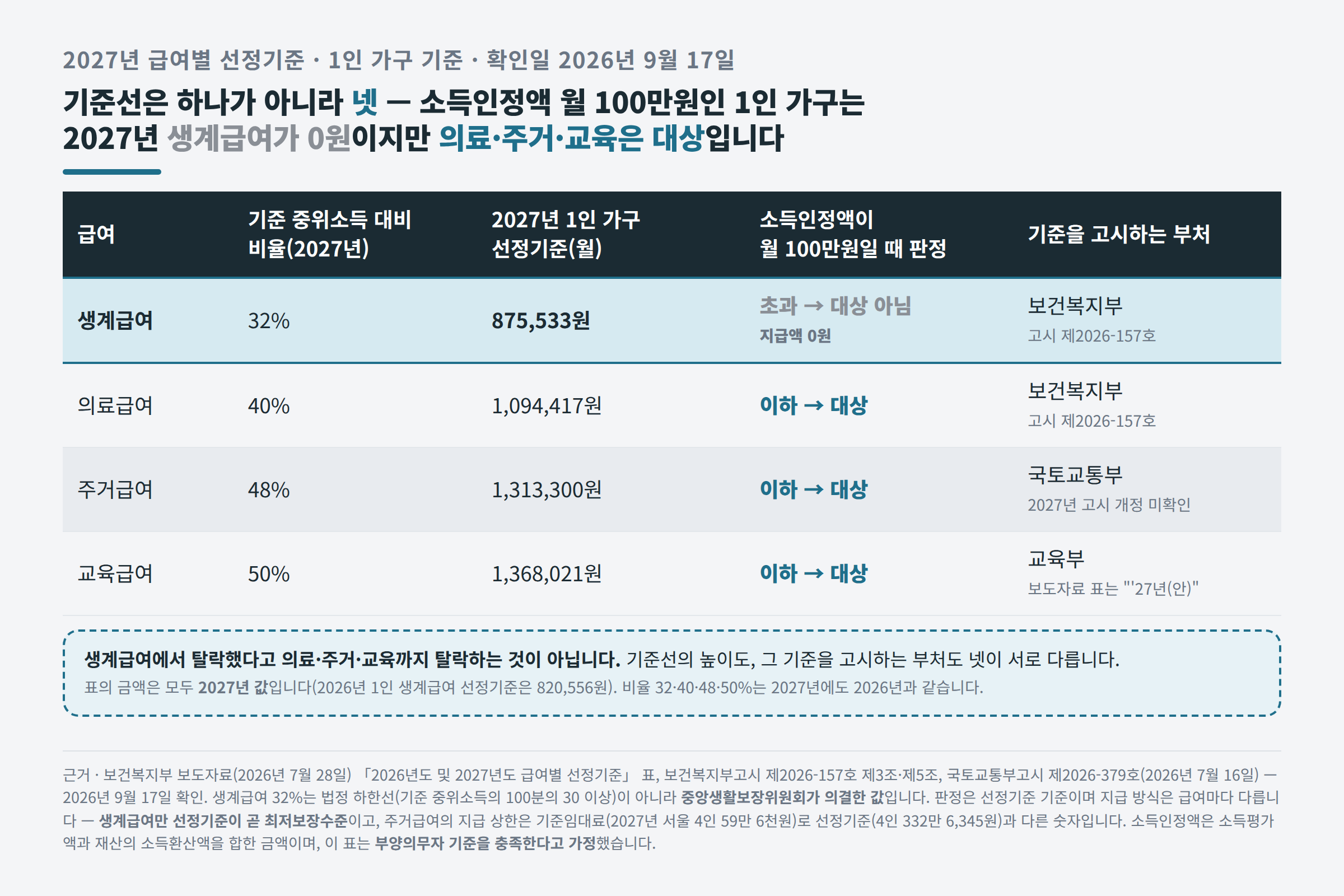 소득인정액 100만원 1인 가구의 급여별 판정표