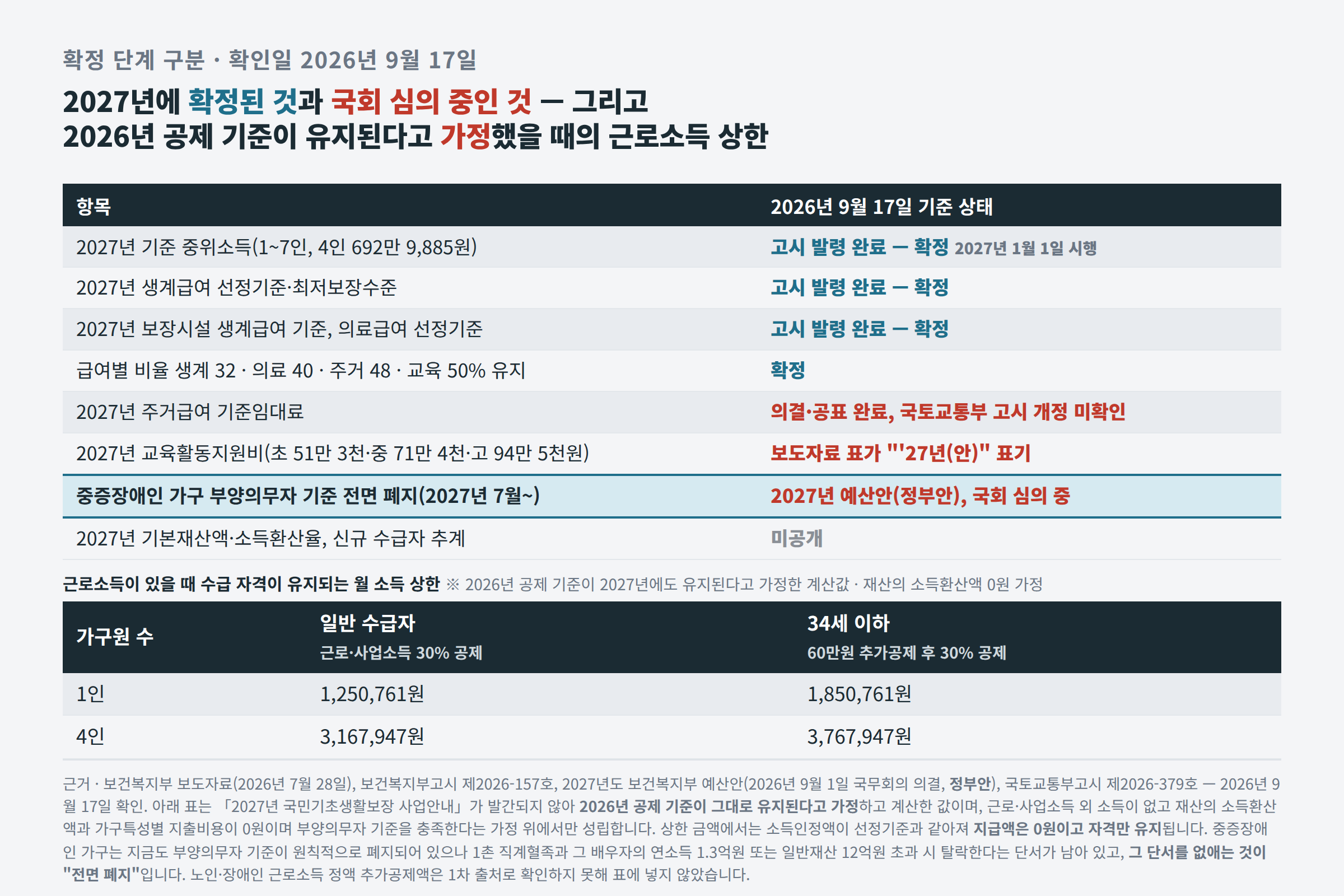 확정·공표·정부안 단계를 구분한 2027년 기초생활보장 변화표와 근로소득 상한표