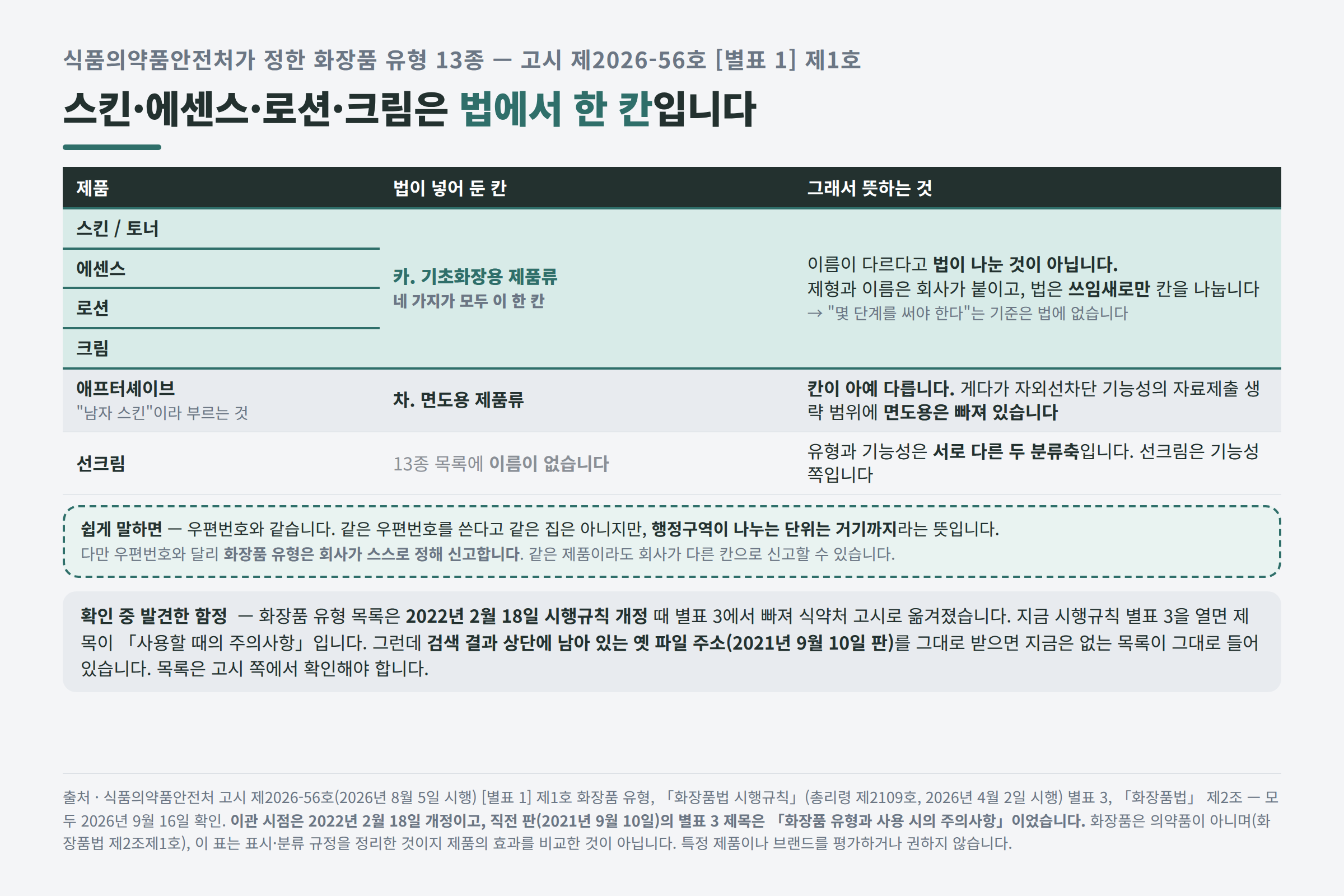 화장품 유형 13종과 기초화장용 제품류 한 칸의 구성