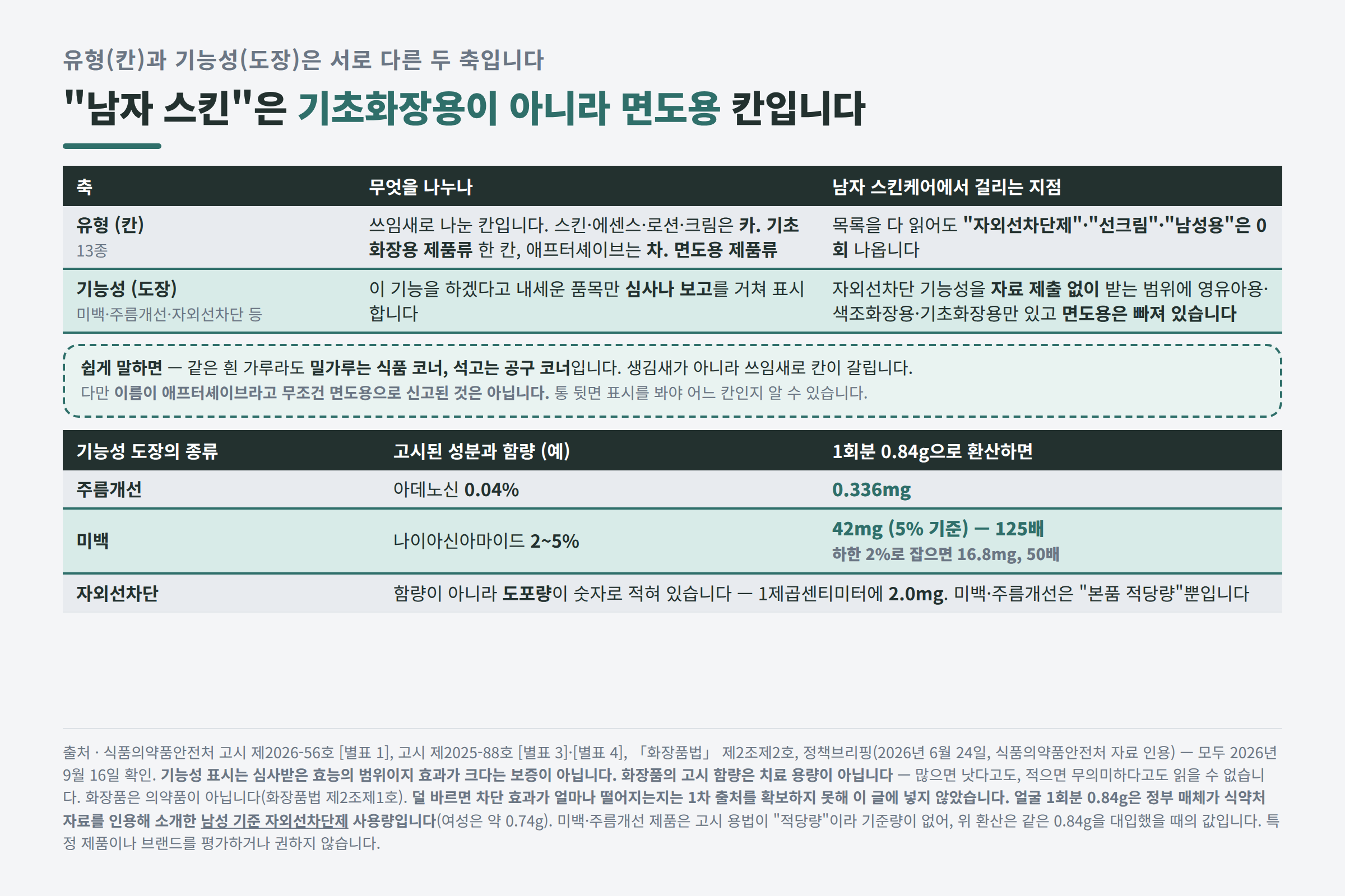 애프터셰이브가 기초화장용이 아니라 면도용 제품류에 들어가는 구조