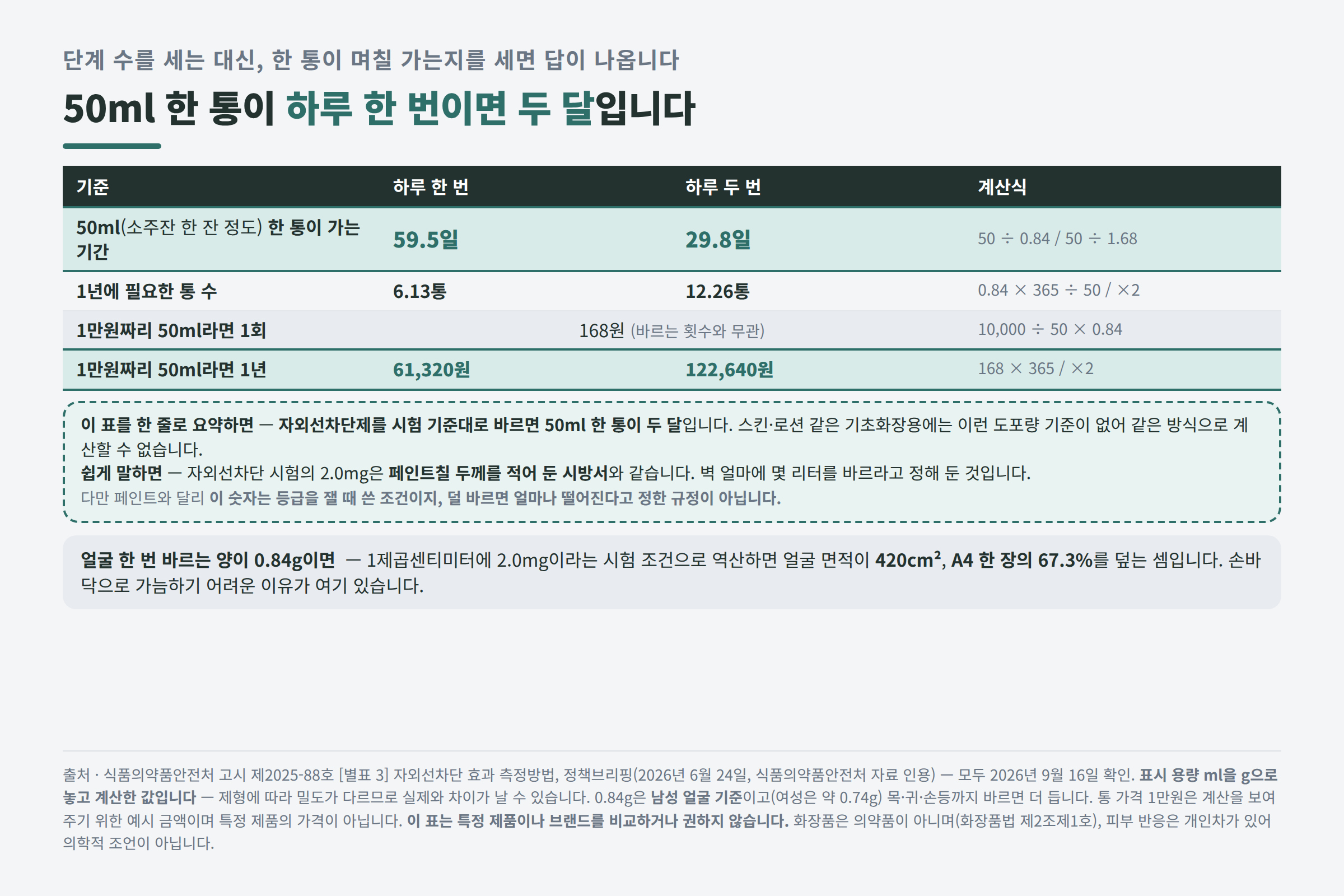 50ml 한 통 59.5일과 1년 6.13통, 1회 168원 계산