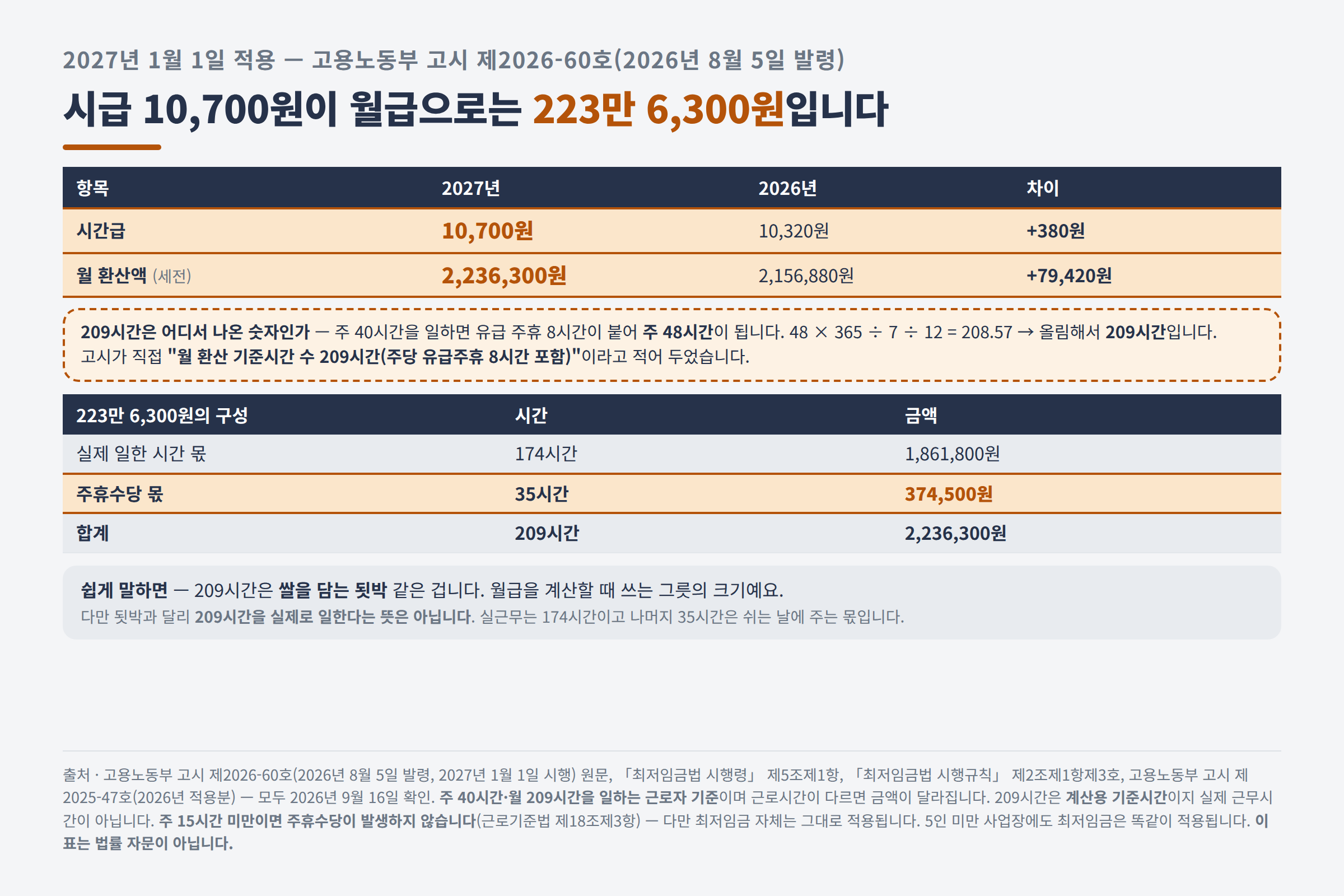 2027년 최저시급 10700원과 월 환산액 209시간 구성