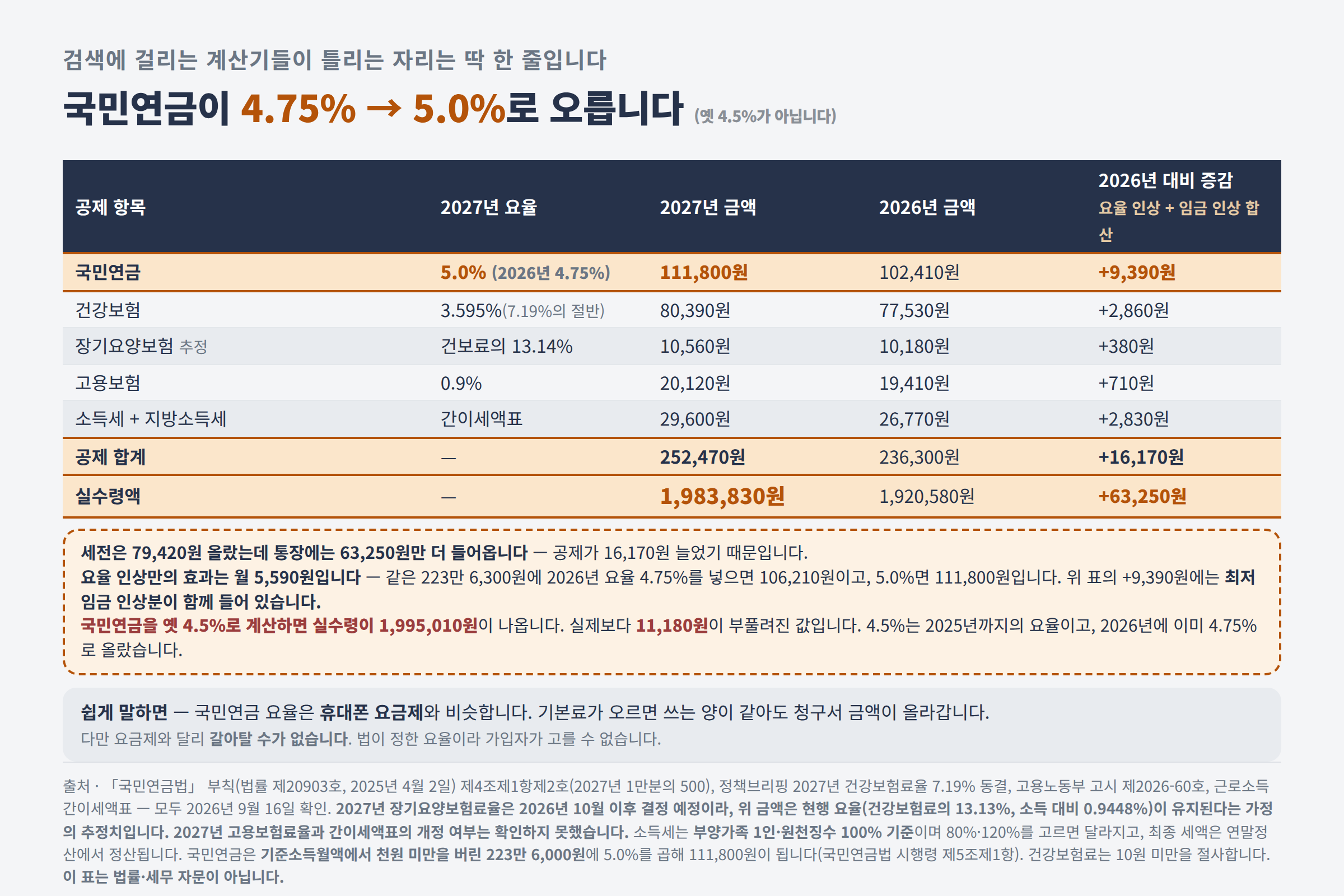 2026년과 2027년 최저임금 실수령액 공제 비교
