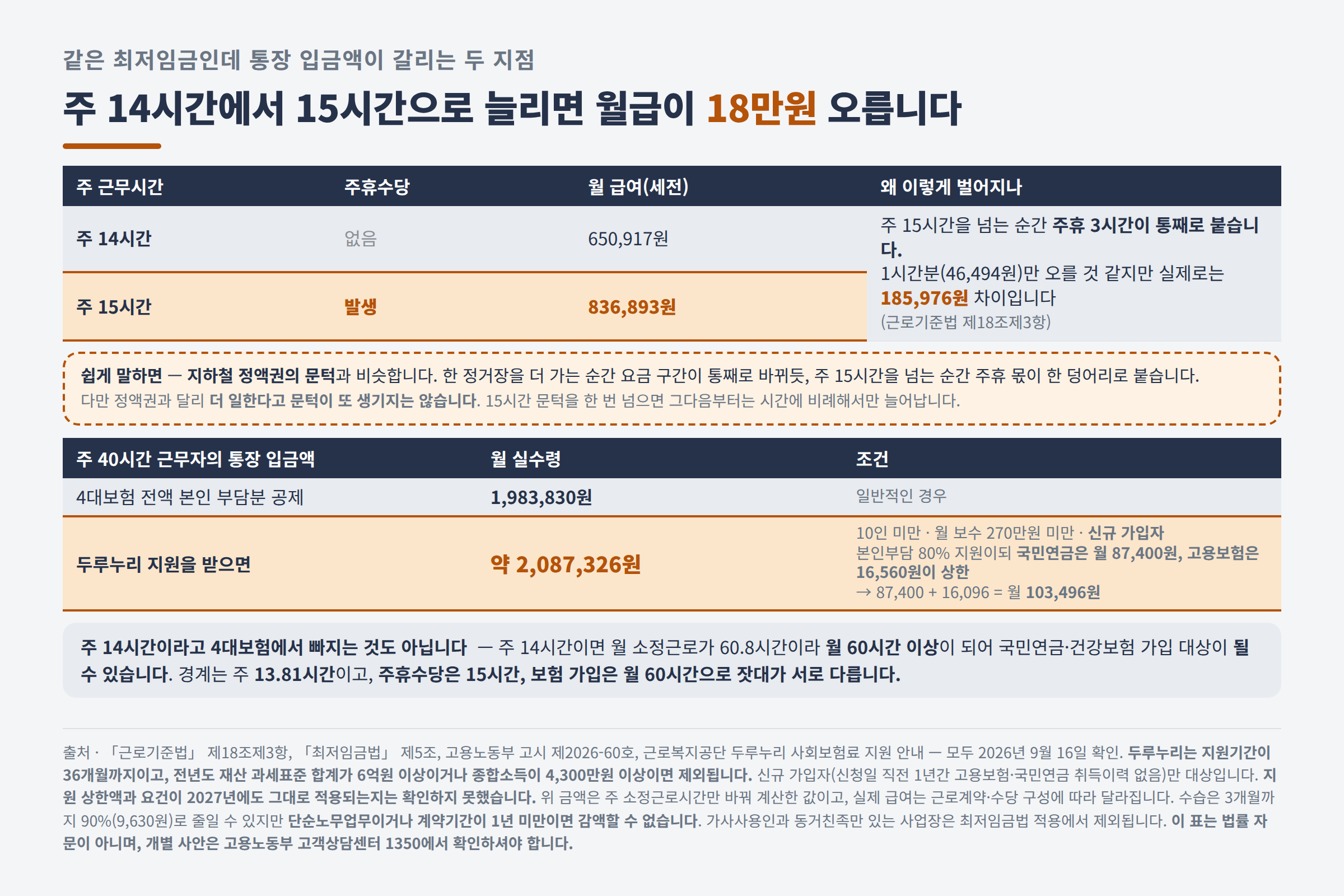 주 14시간과 15시간의 월급 차이 185976원