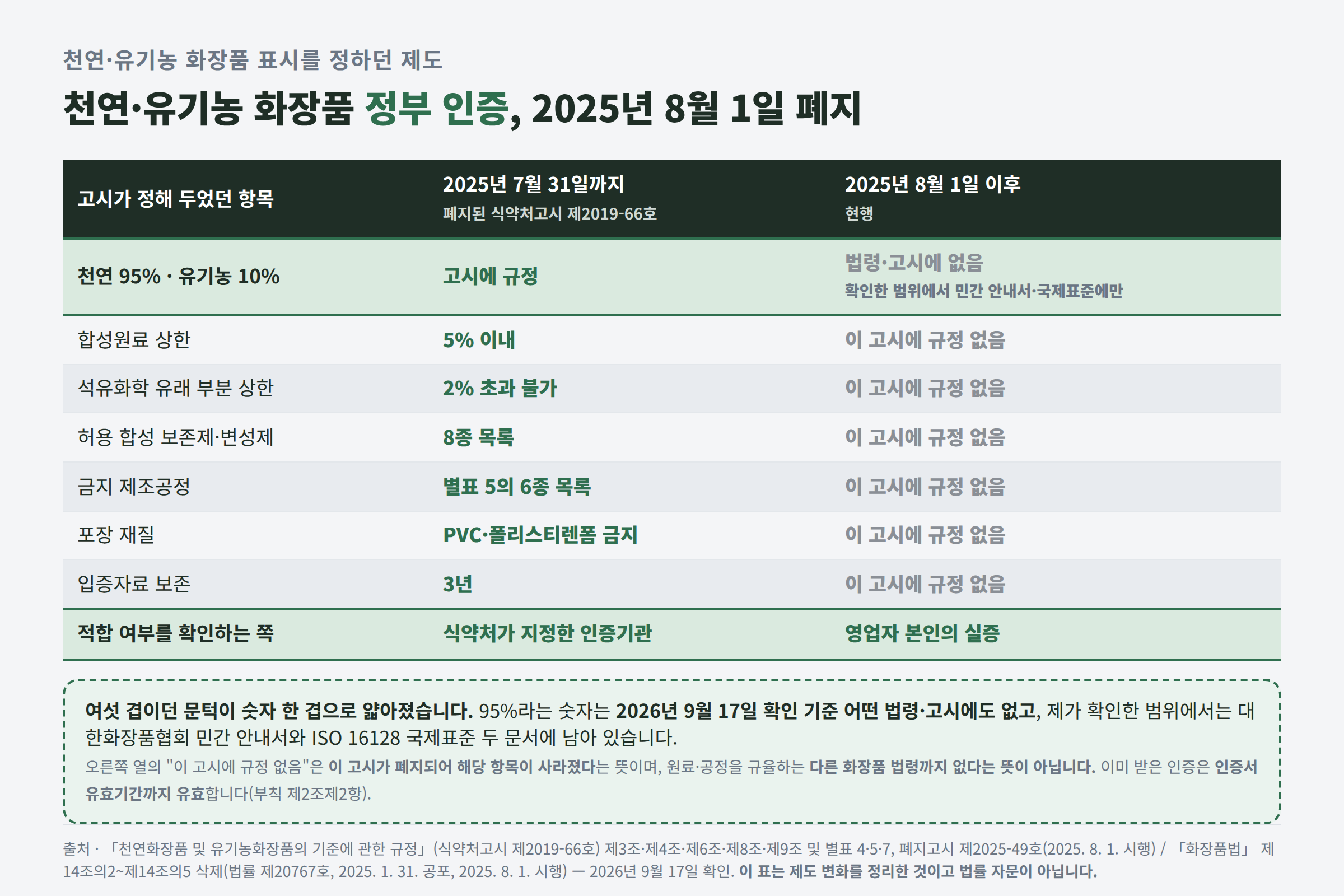 천연화장품 인증 폐지 전후 규제 비교
