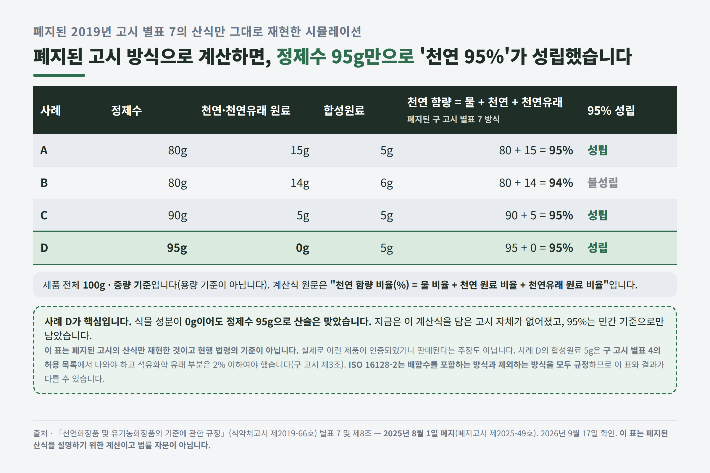 폐지된 구 고시 별표 7 방식으로 계산한 천연 함량 시뮬레이션