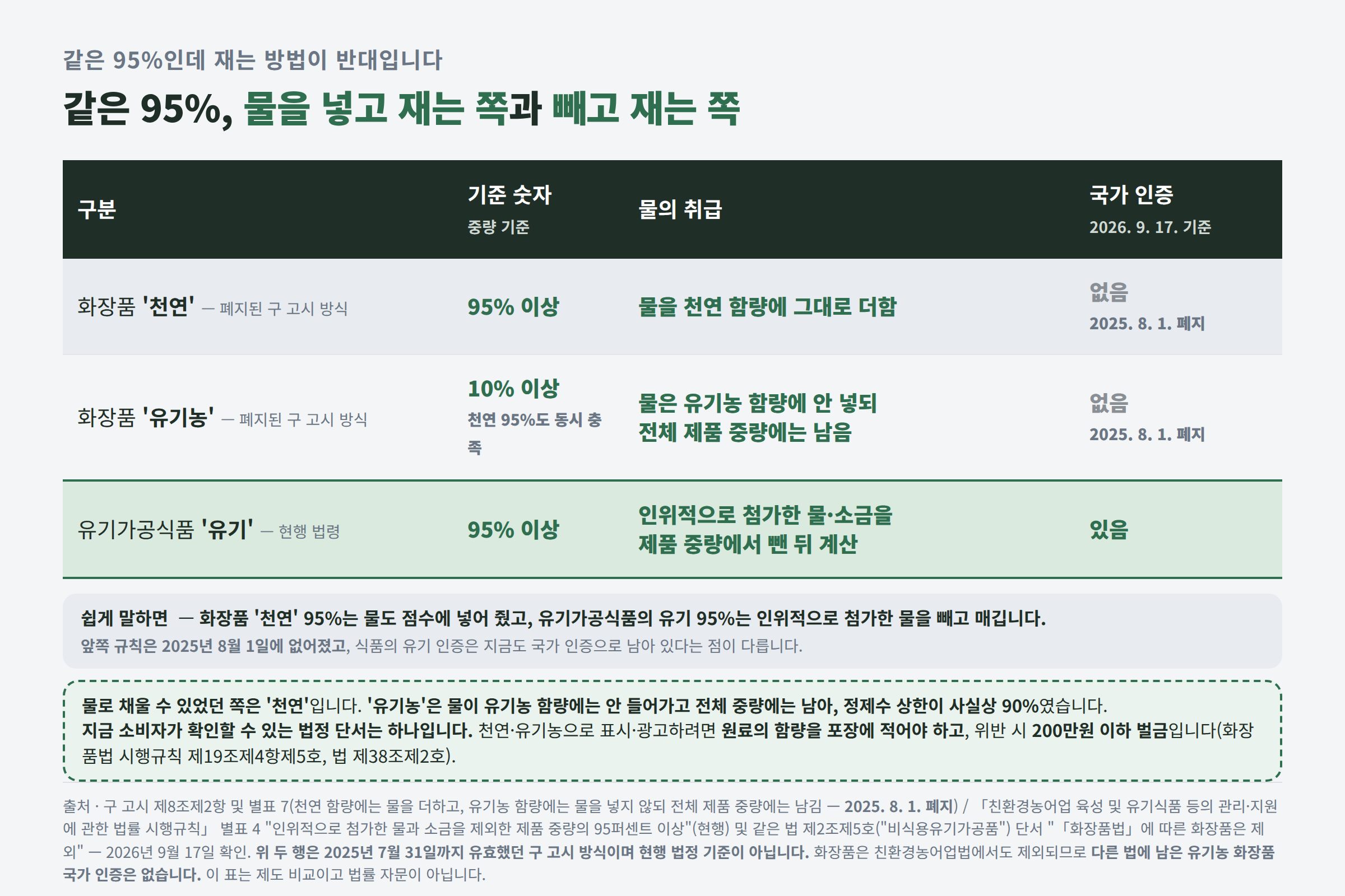 물을 넣고 재는 쪽과 빼고 재는 쪽 비교