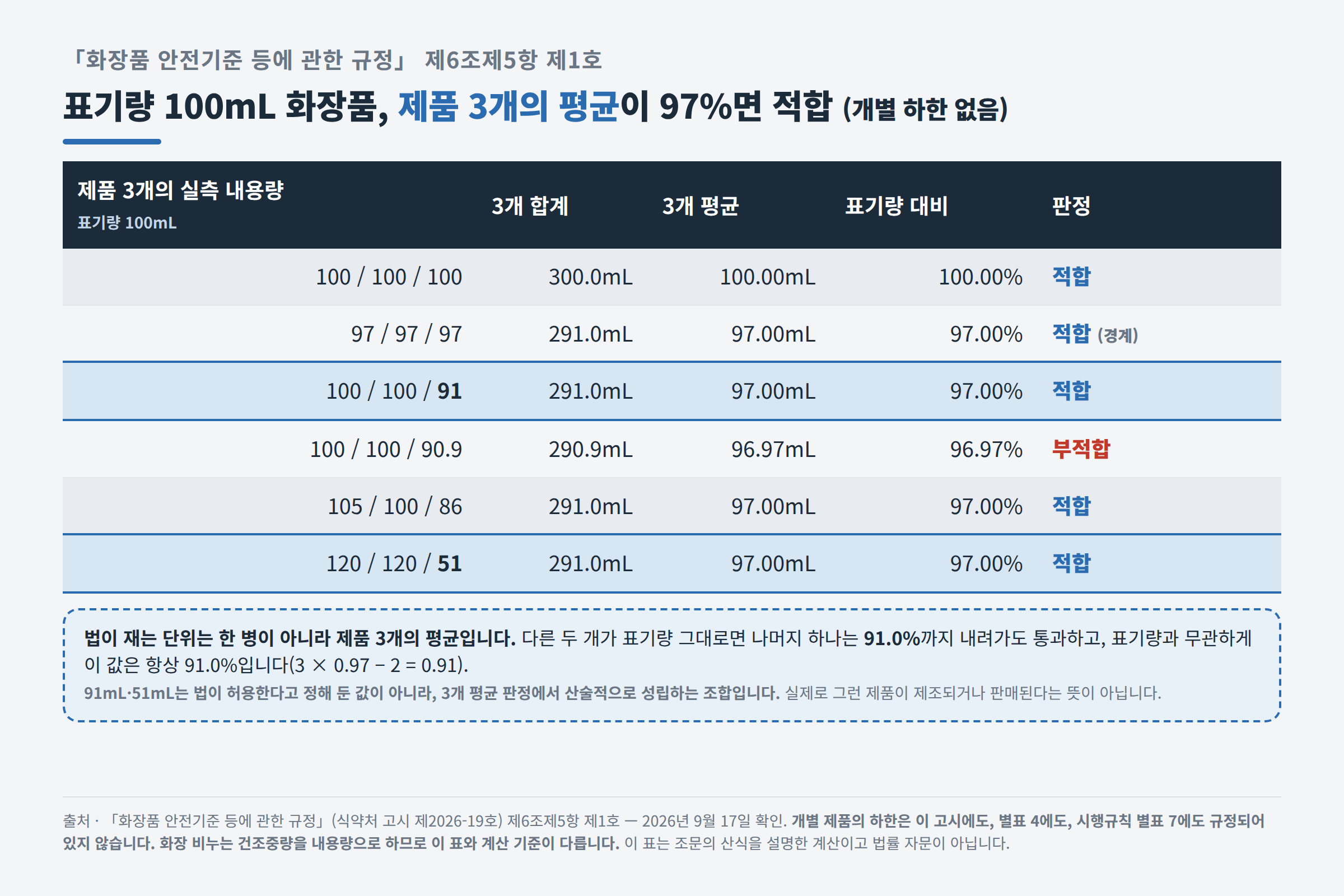 표기량 100mL 제품 3개의 조합별 합격 판정 계산표