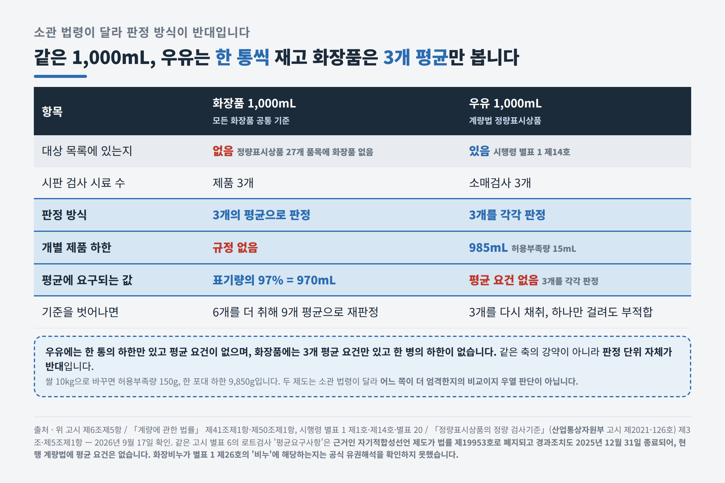 우유 1L와 화장품 1L의 판정 방식 비교