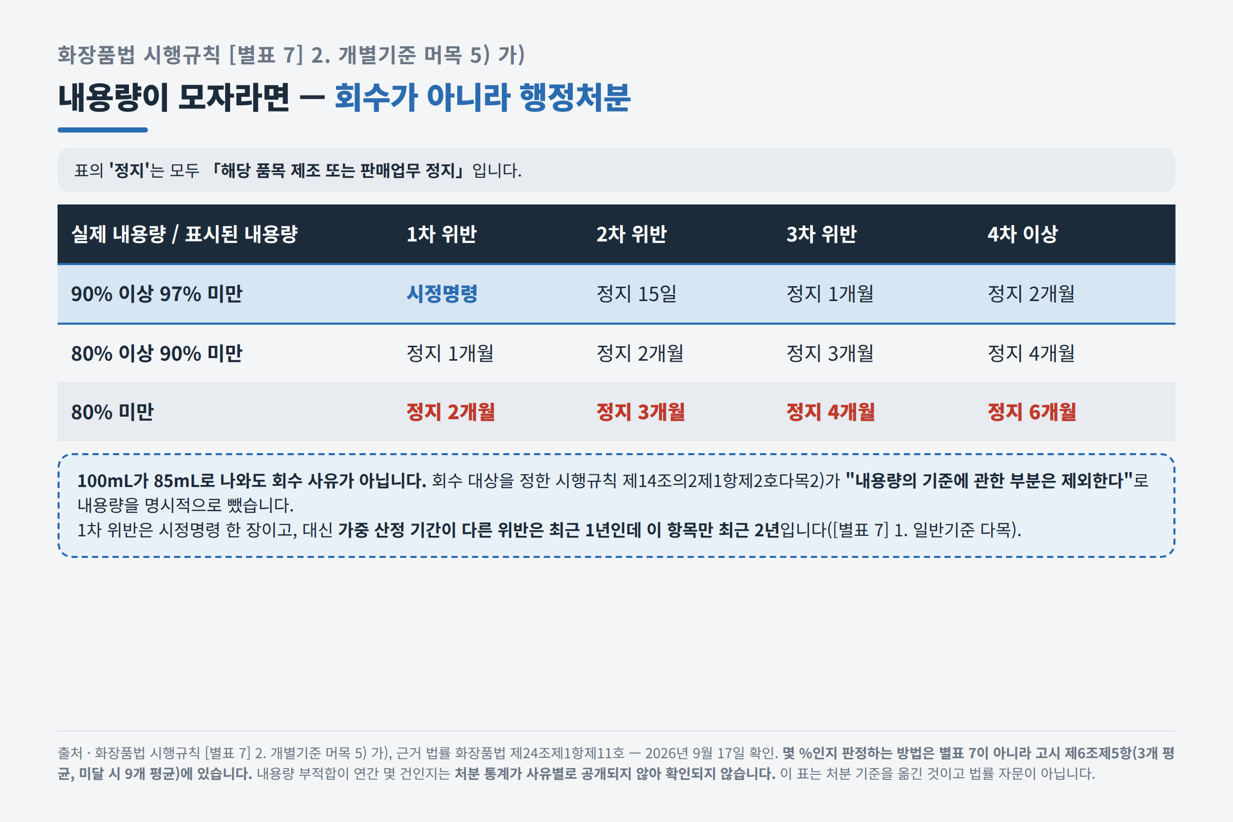 내용량이 미달로 판정된 뒤 실제로 일어나는 일