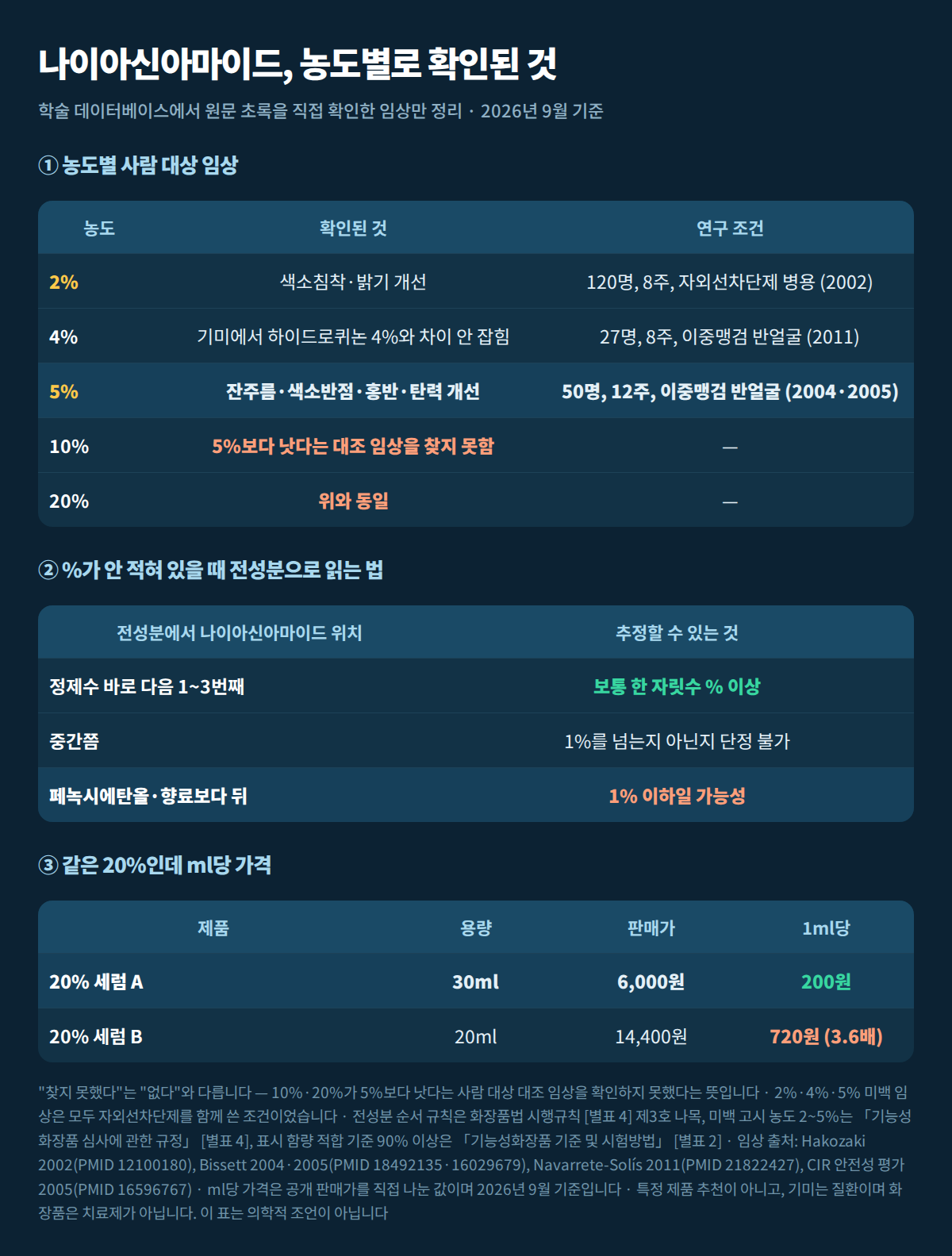 나이아신아마이드 농도별 임상 근거와 ml당 가격 비교표