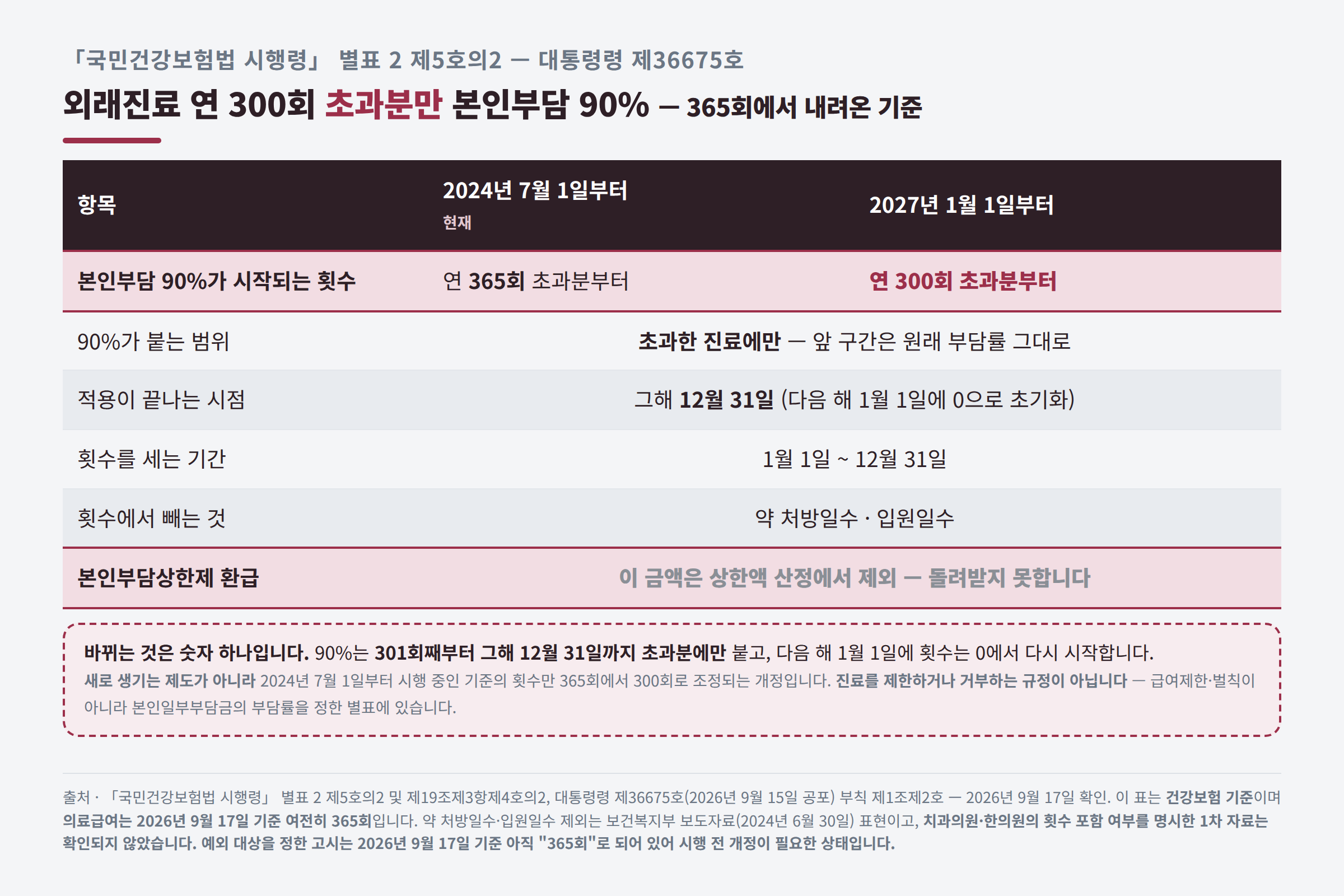 365회에서 300회로 바뀌는 초과분 90% 제도 비교표