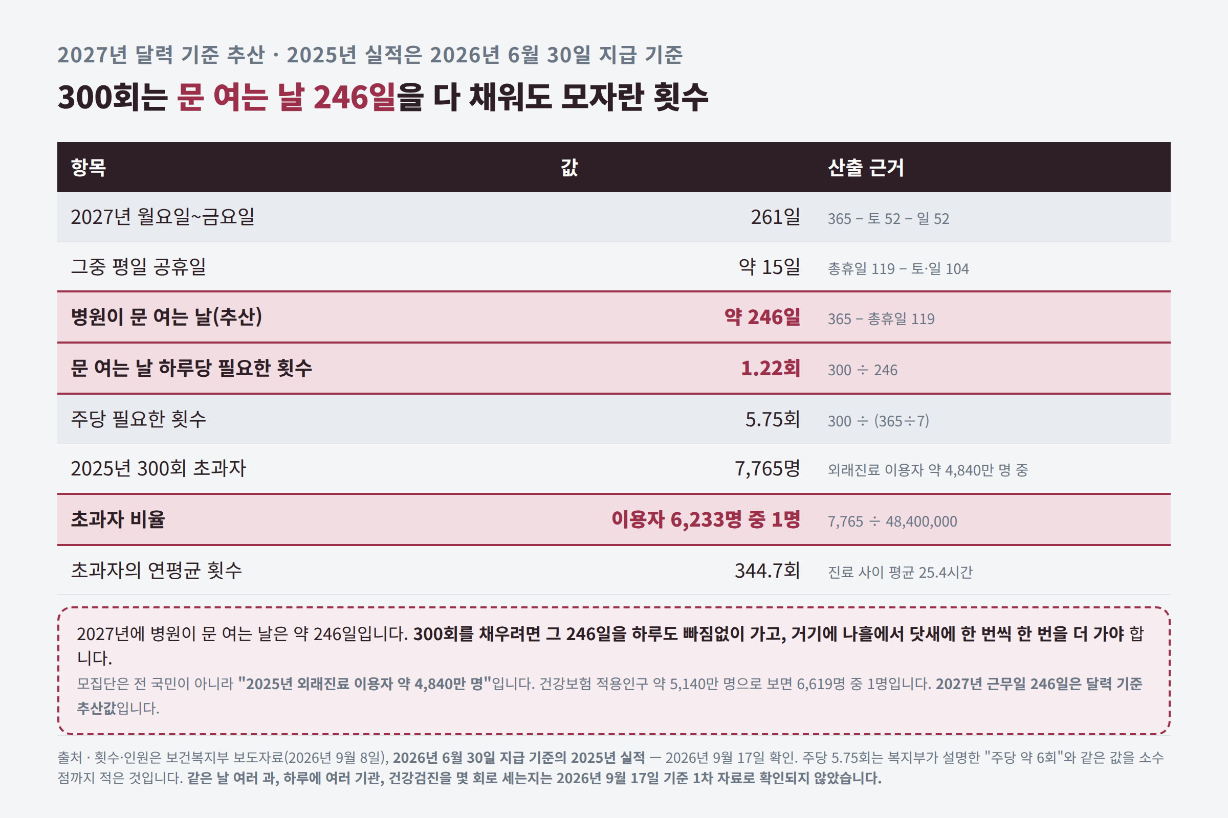 300회를 문 여는 날 246일로 환산한 계산표