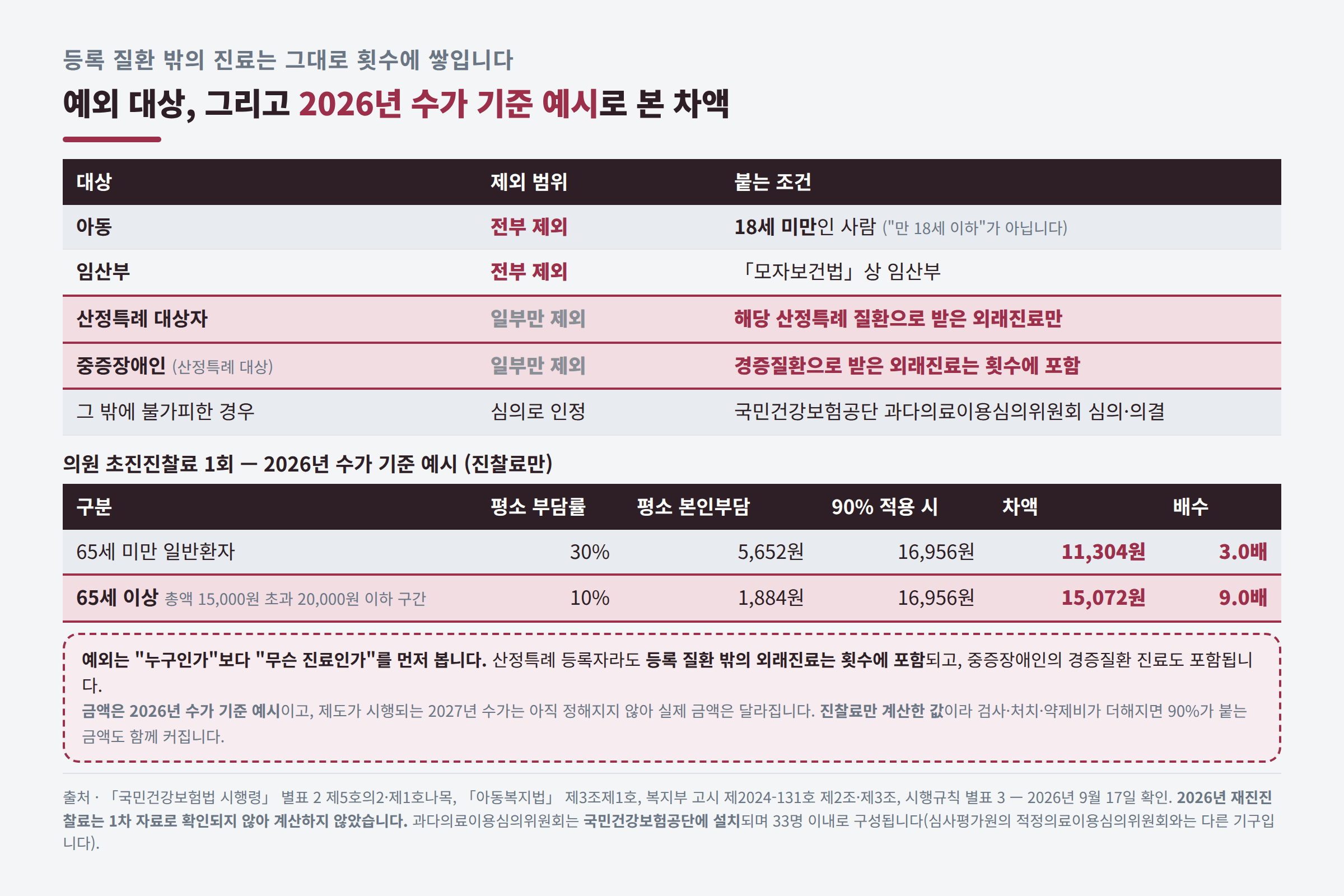예외 대상과 2026년 수가 기준 진찰료 차액 비교표