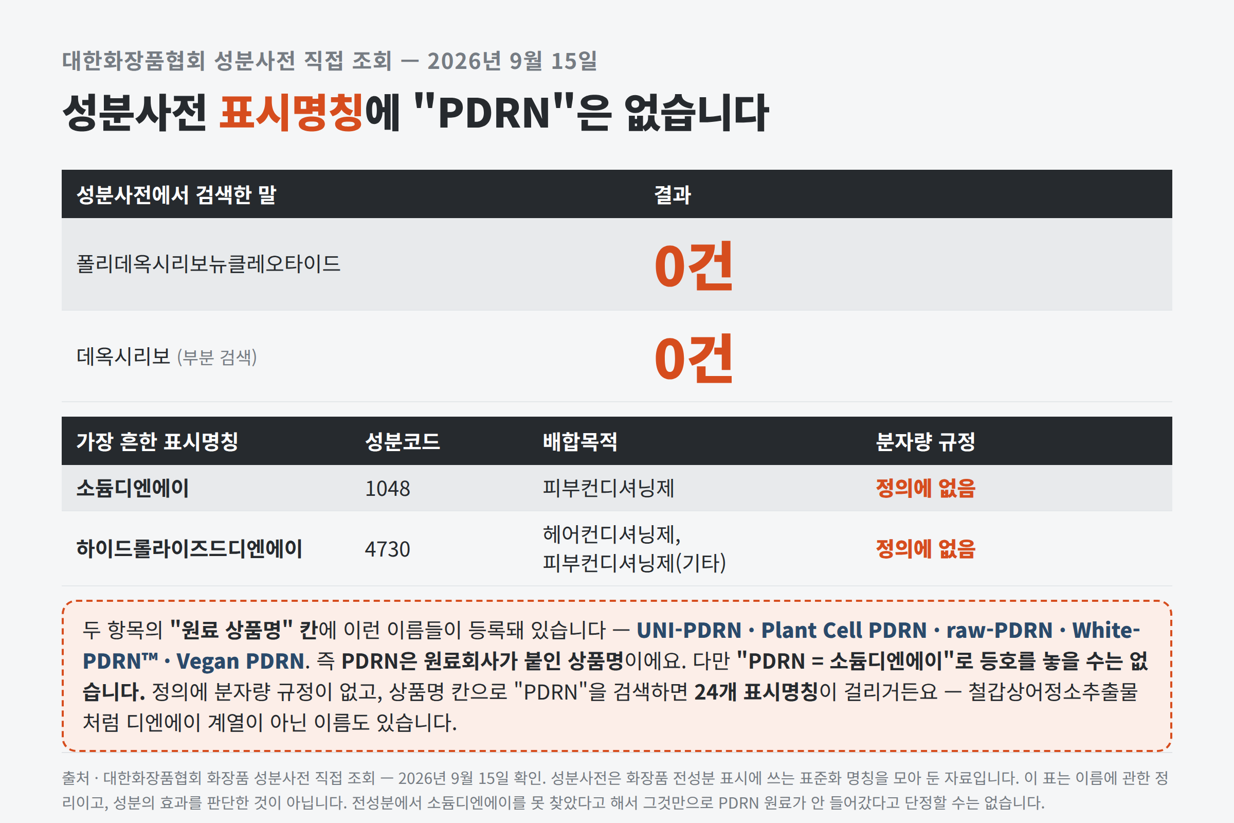 성분사전 표시명칭 검색 0건과 소듐디엔에이·하이드롤라이즈드디엔에이 등재 내용