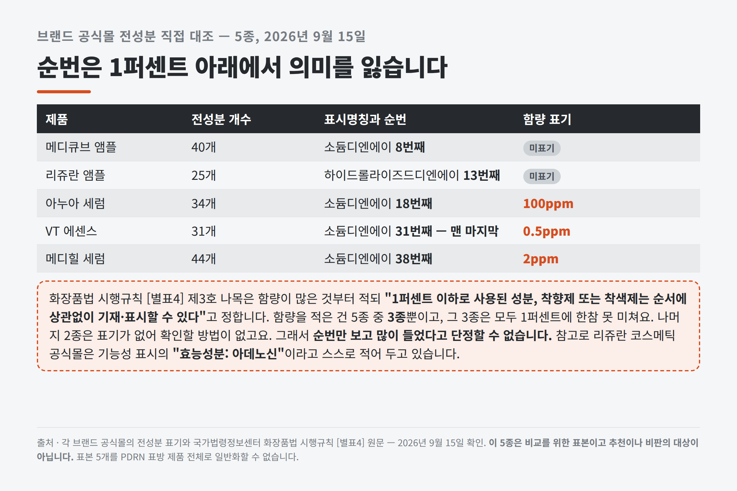PDRN 화장품 5종 전성분 순번과 함량 표기 현황