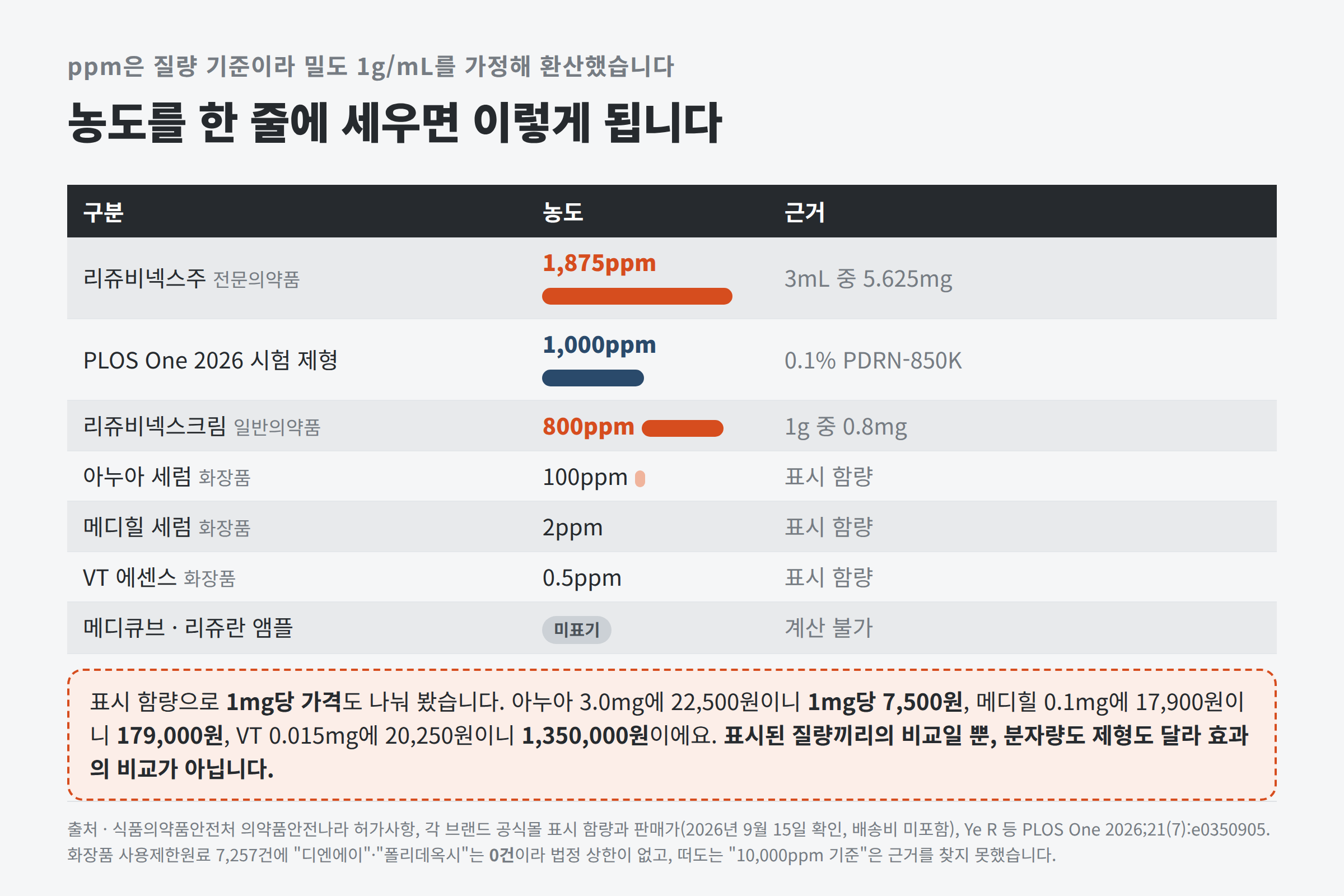 의약품·인체적용시험 제형·화장품 PDRN 농도 사다리와 1mg당 가격
