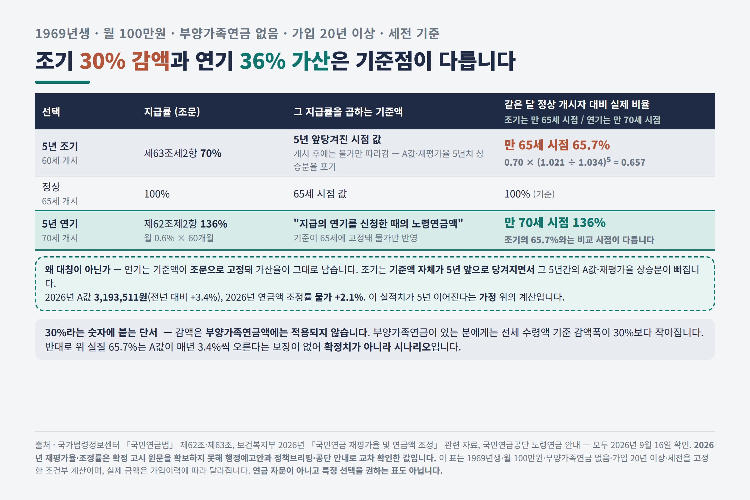 조기 70%가 실질 65.7%로 내려가는 구조와 연기 136%의 비대칭
