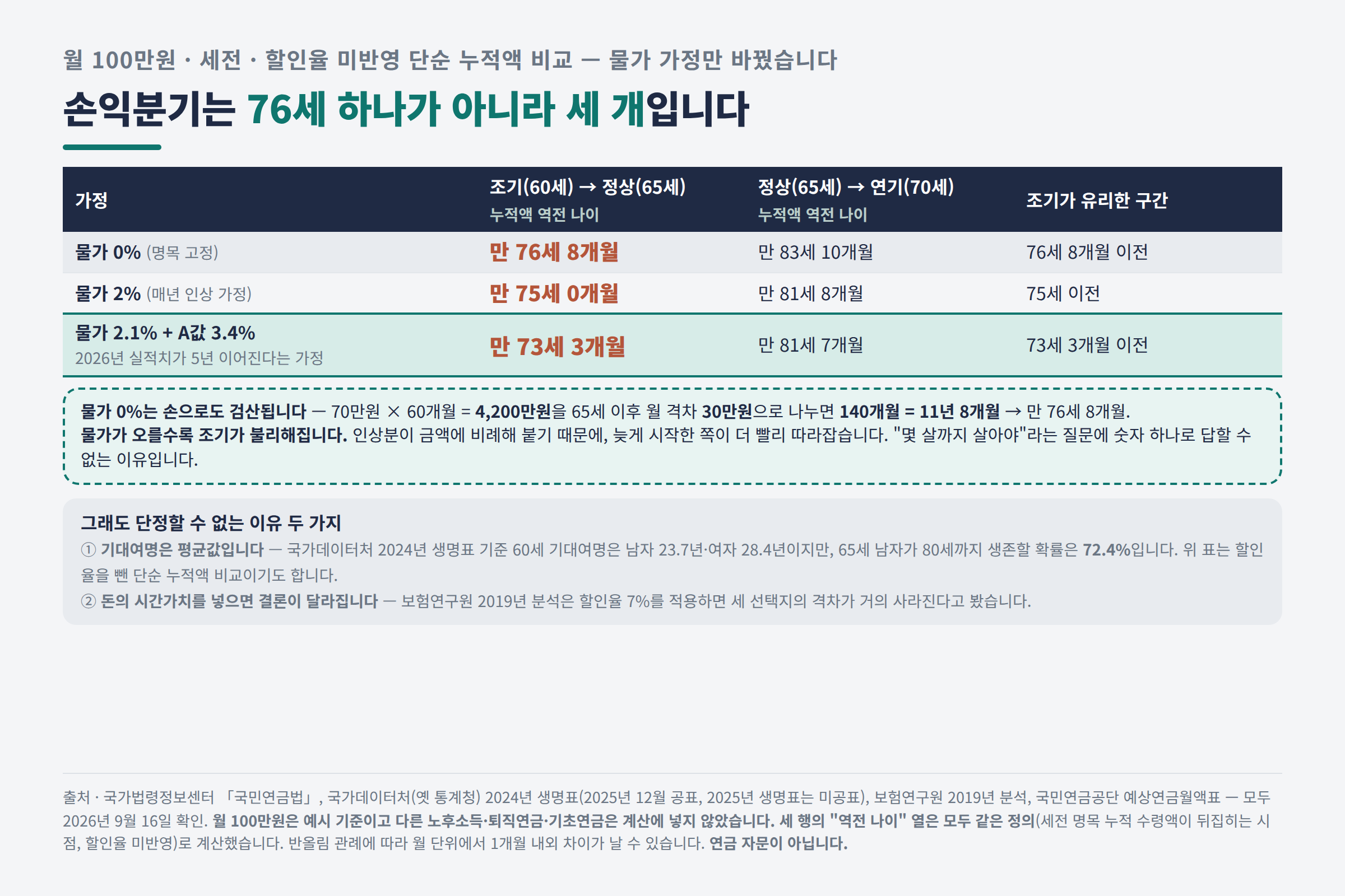 물가 가정별 손익분기 나이, 76세 8개월과 75세 0개월과 73세 3개월