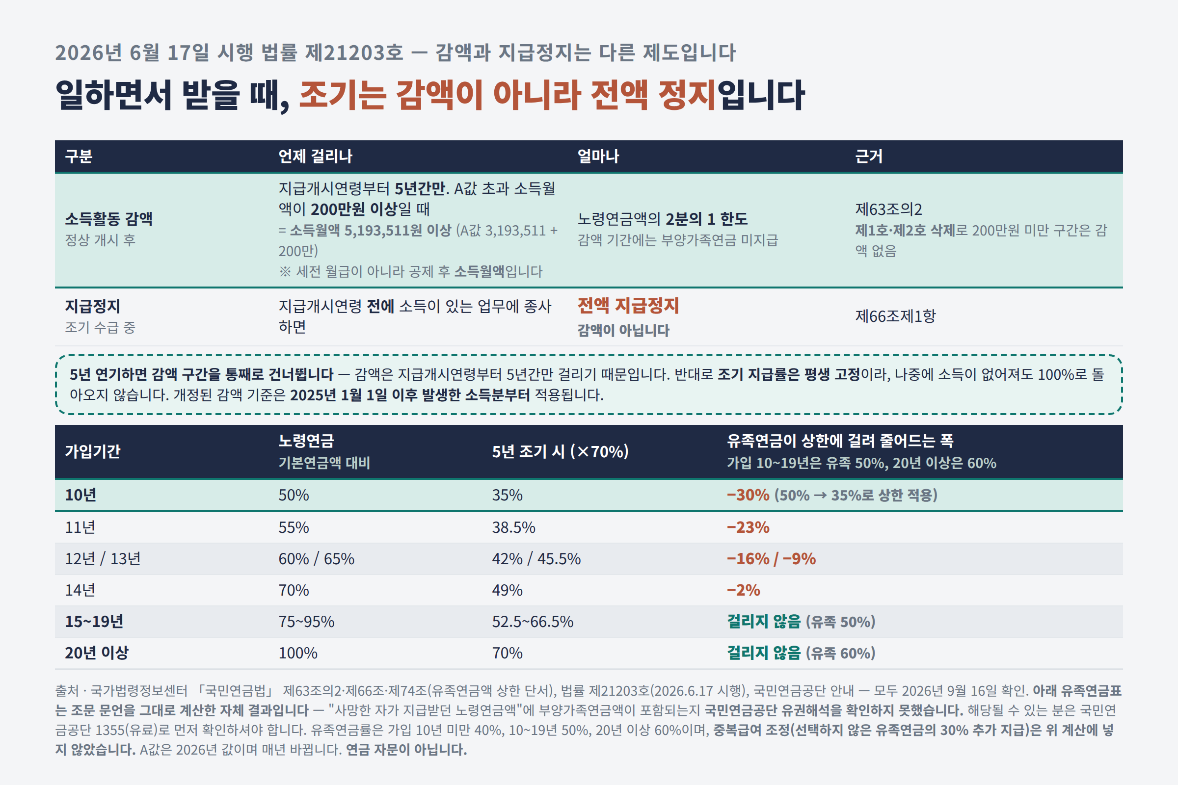 2026년 6월 17일 이후 감액 기준과 조기수령 전액 지급정지의 차이