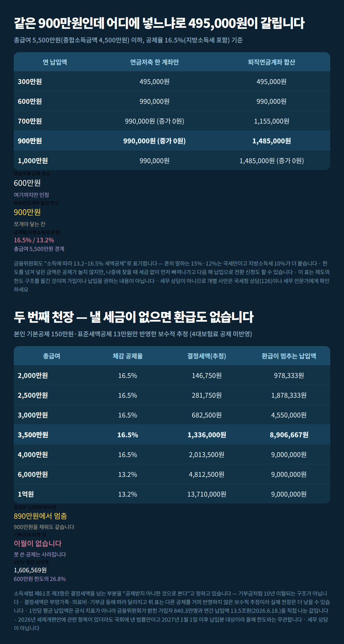 납입액별 단독·합산 공제액 비교와 총급여 구간별 결정세액·환급이 멈추는 납입액을 함께 정리한 표