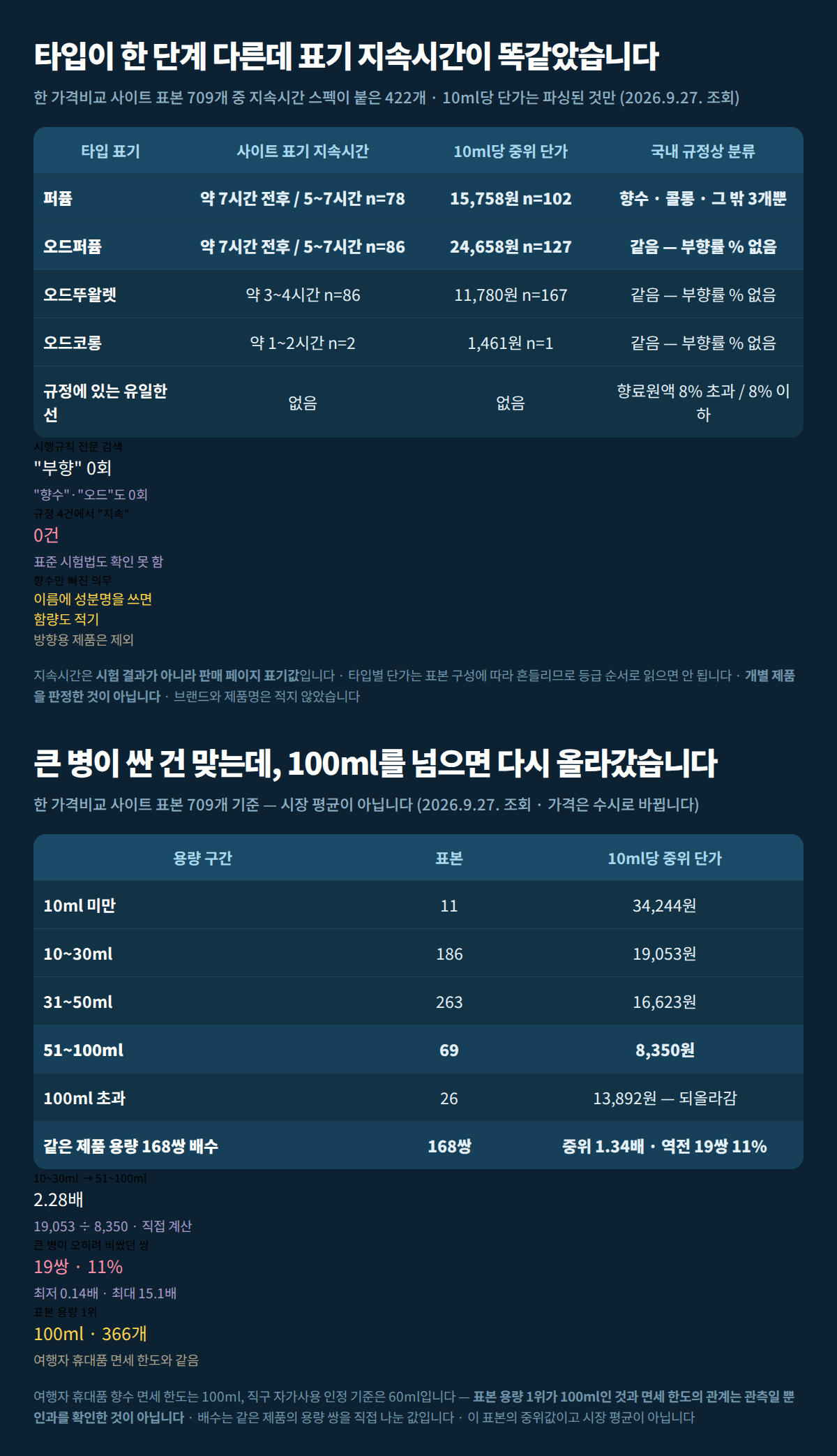 타입 표기별 사이트 표기 지속시간과 10ml당 중위 단가, 용량 구간별 중위 단가를 한 장에 정리한 합본 표