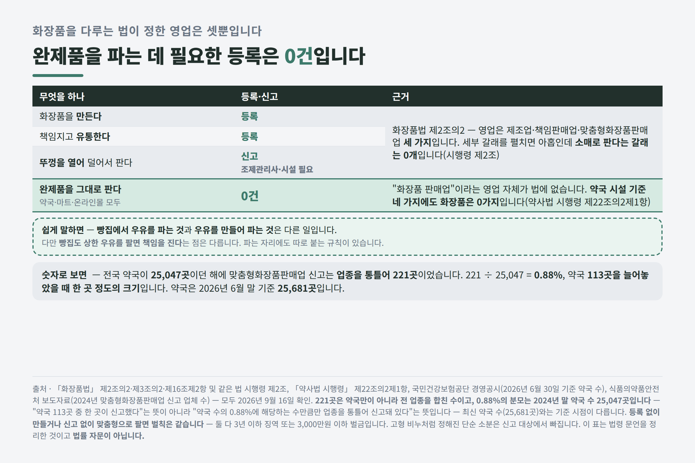 화장품법이 정한 영업 세 가지와 소매 판매의 자리