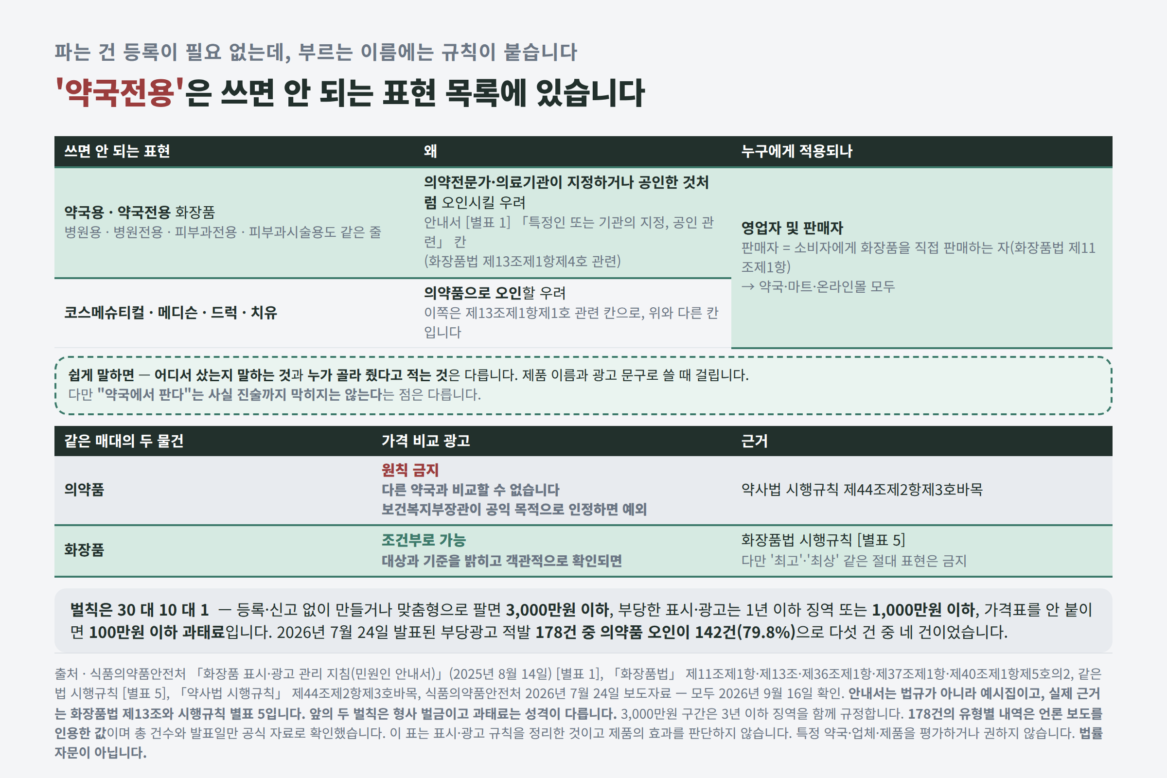 쓰면 안 되는 표현 목록과 약국·일반 매장의 광고 규칙 대비