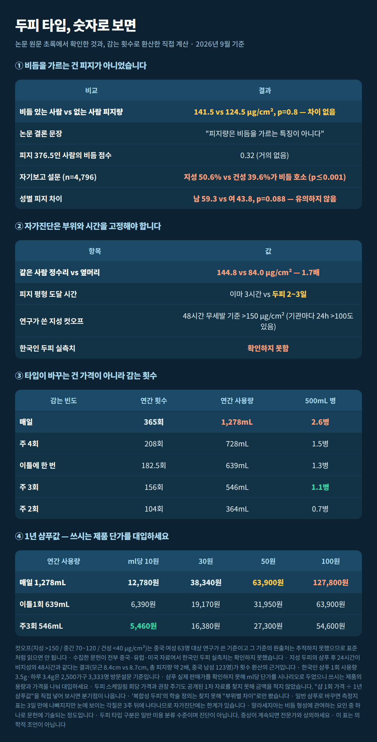 두피 타입 자가진단 표 4종