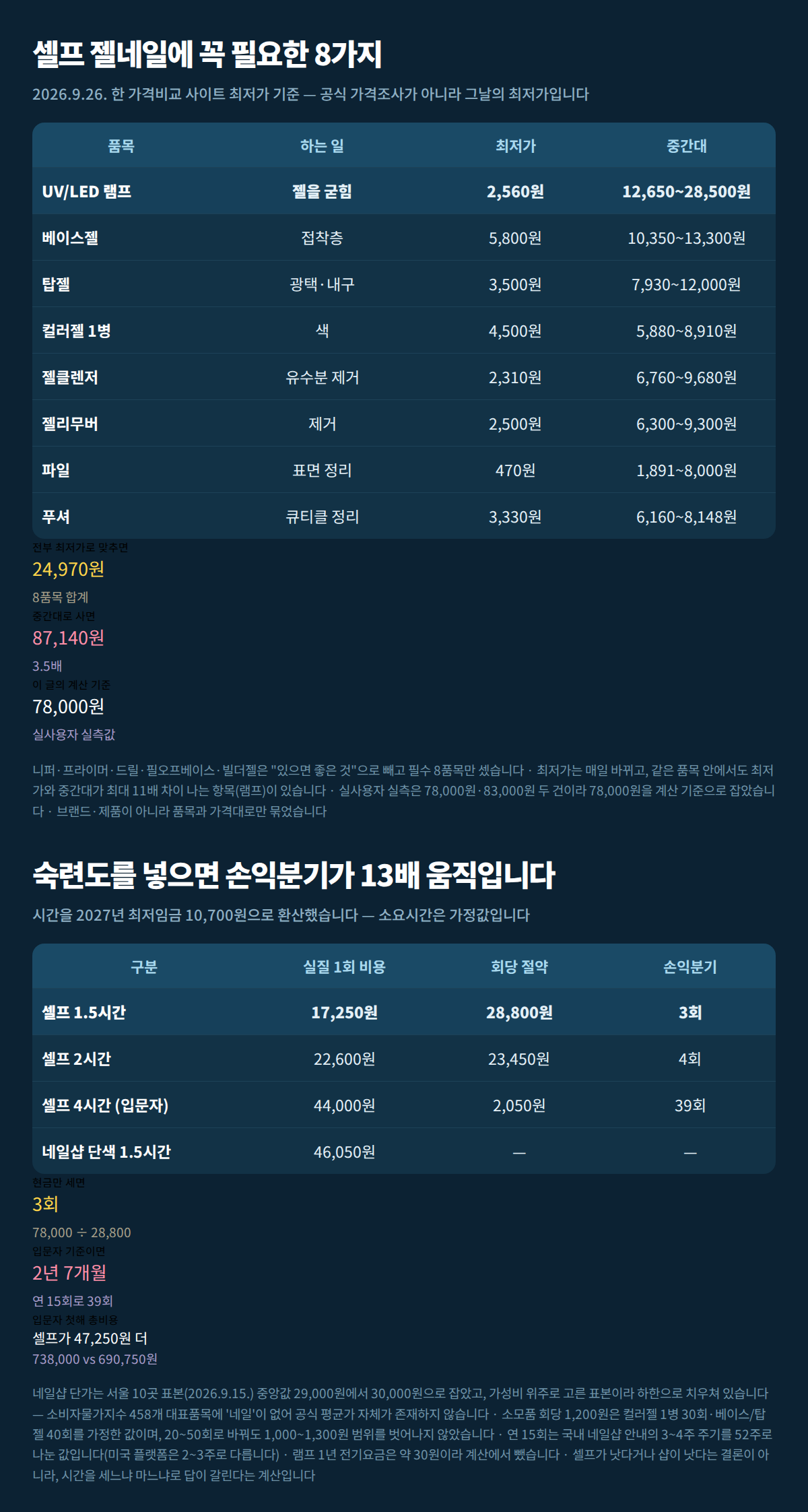 셀프 젤네일 필수 8품목 가격표와 숙련도별 실질 1회 비용·손익분기 비교표