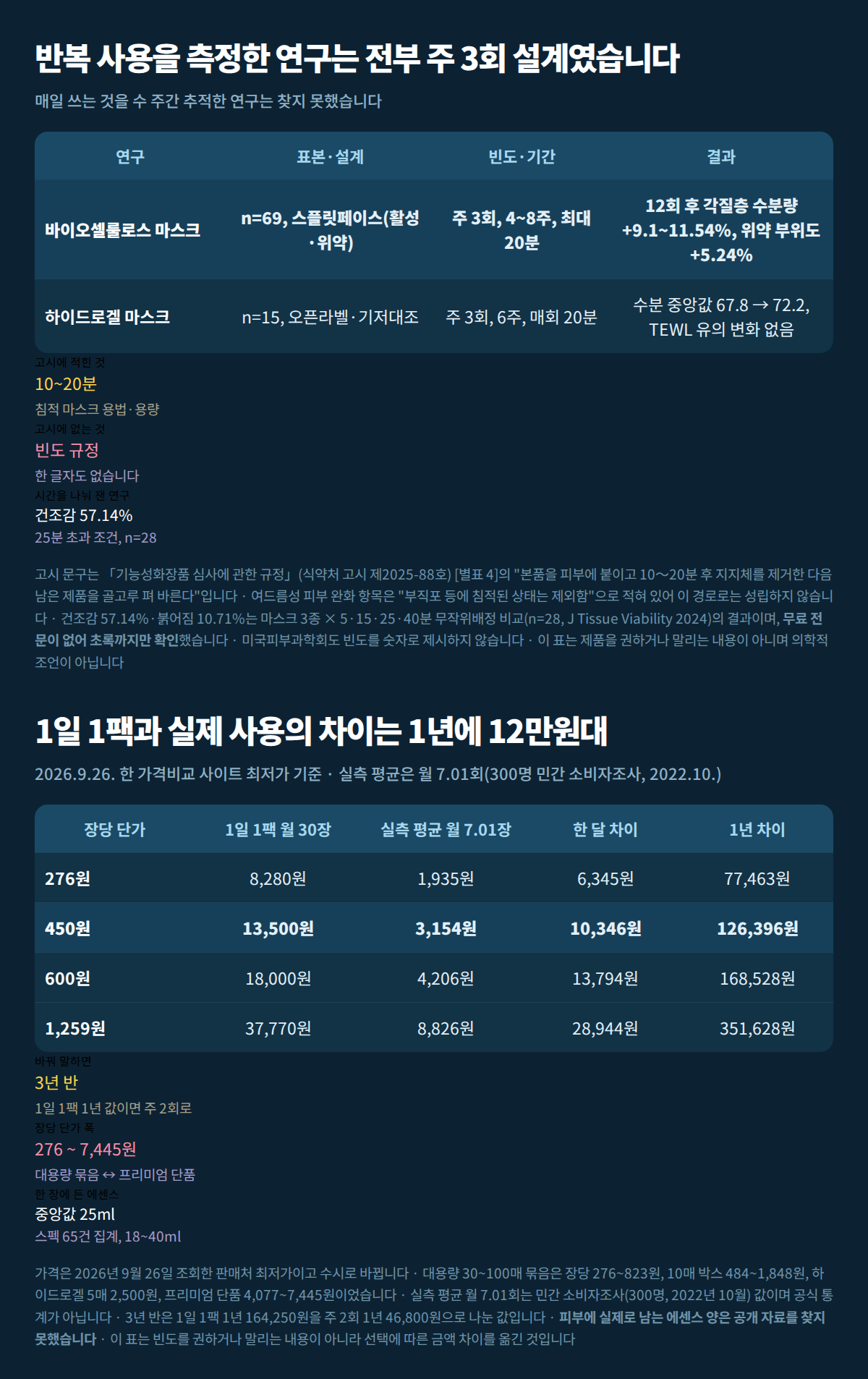 반복 사용 임상 2건의 설계와 빈도, 장당 단가별 월·연 비용 격차를 한 장에 정리한 표