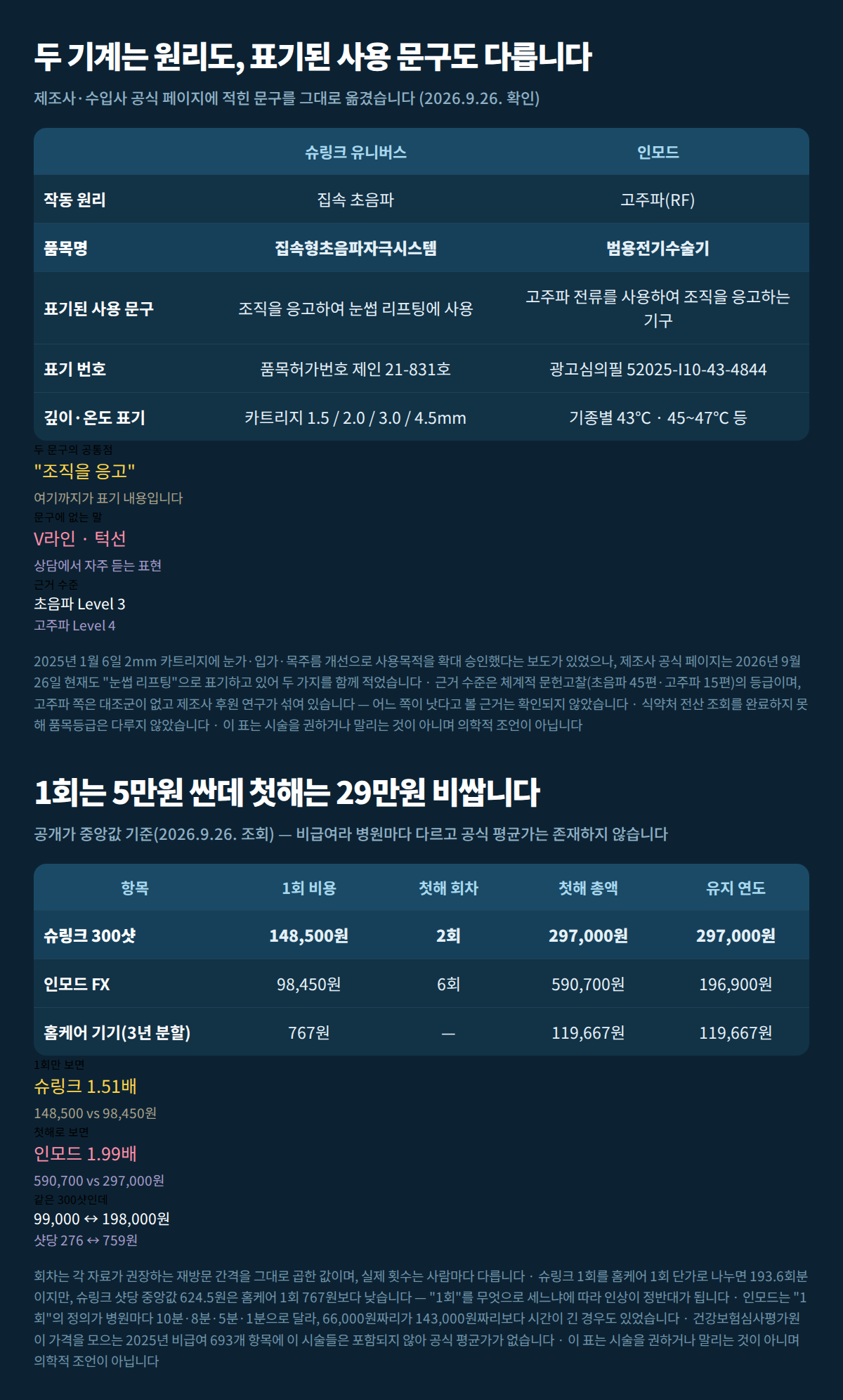 슈링크와 인모드의 품목명·표기된 사용 문구 대조표와 1회 비용·첫해 총액·유지 연도 비용 비교표