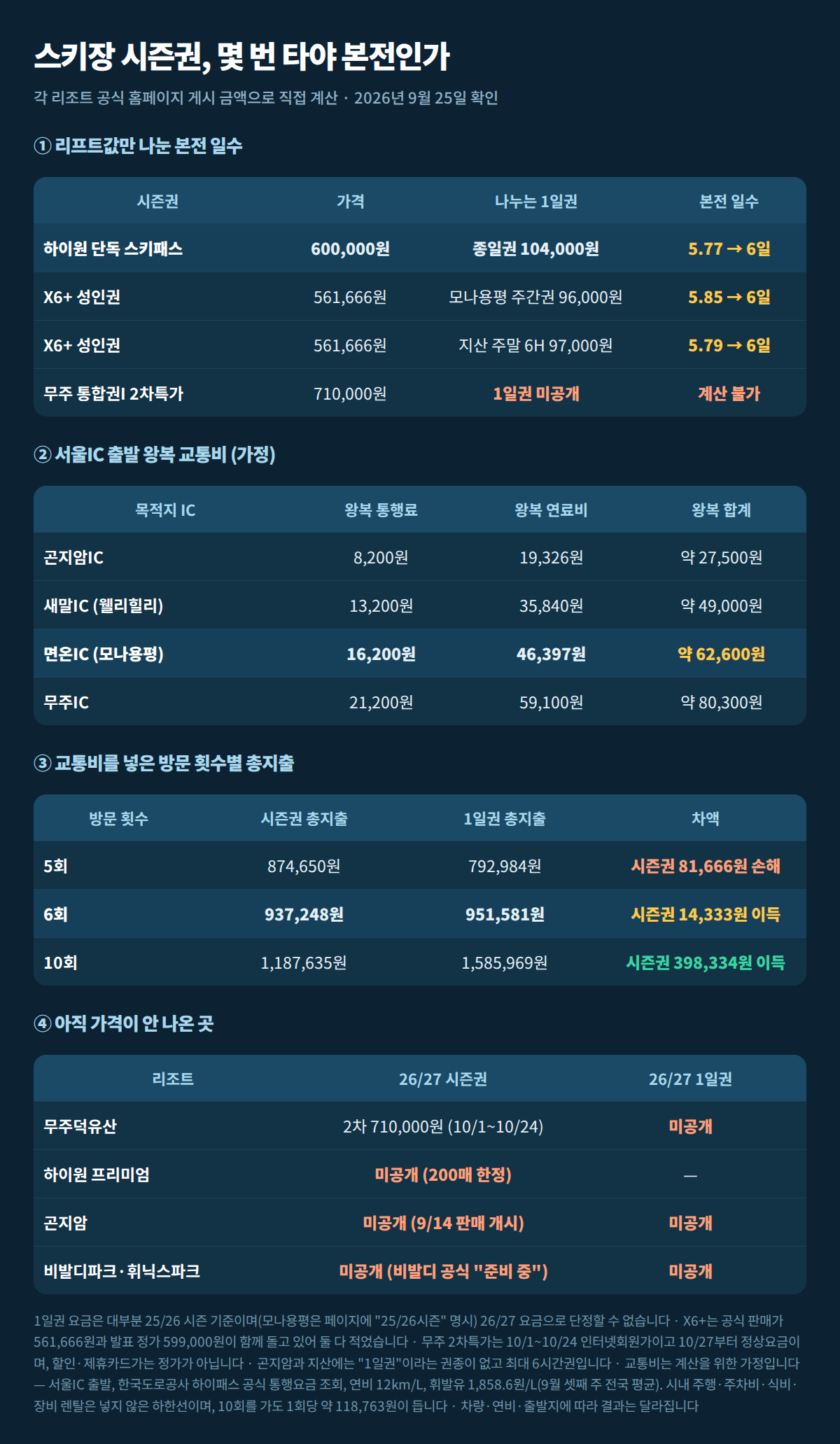 스키장 시즌권 본전 일수, 왕복 교통비, 방문 횟수별 총지출, 26/27 공개 여부 비교표