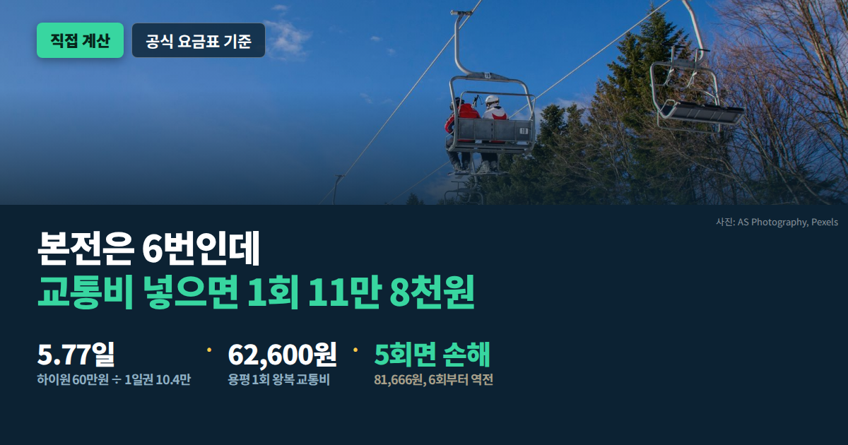 스키장 시즌권 본전 6일, 교통비 넣으면 1회 118,763원